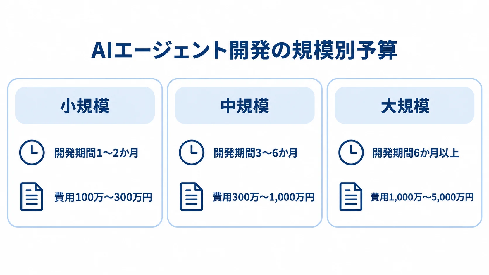 開発規模別の期間と費用の目安 小規模・中規模・大規模それぞれの開発期間と初期開発費用を示す3つのパネル
