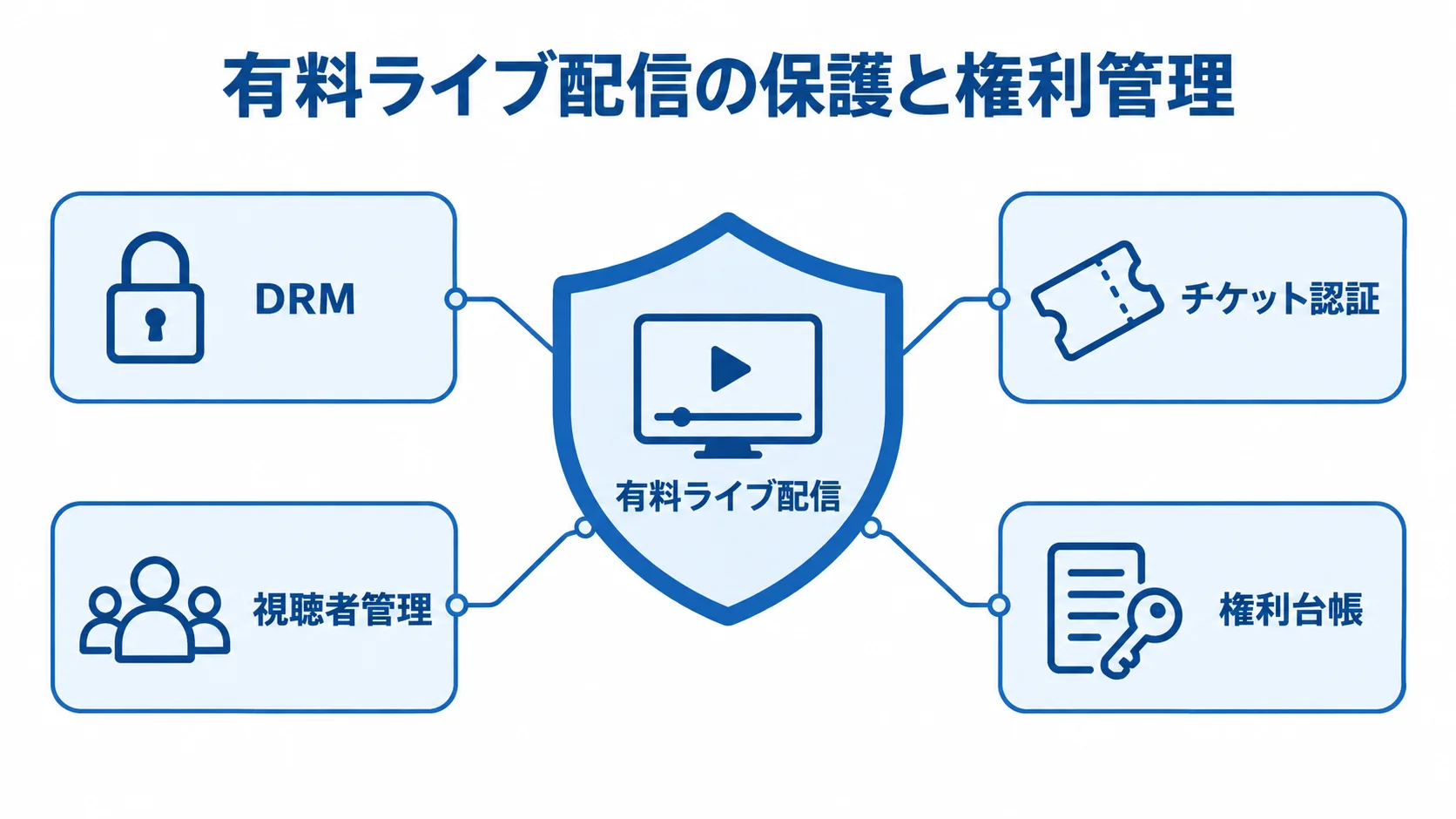 有料ライブ配信を中央に置き、DRM、チケット認証、視聴者管理、権利台帳を周囲に配置した図。