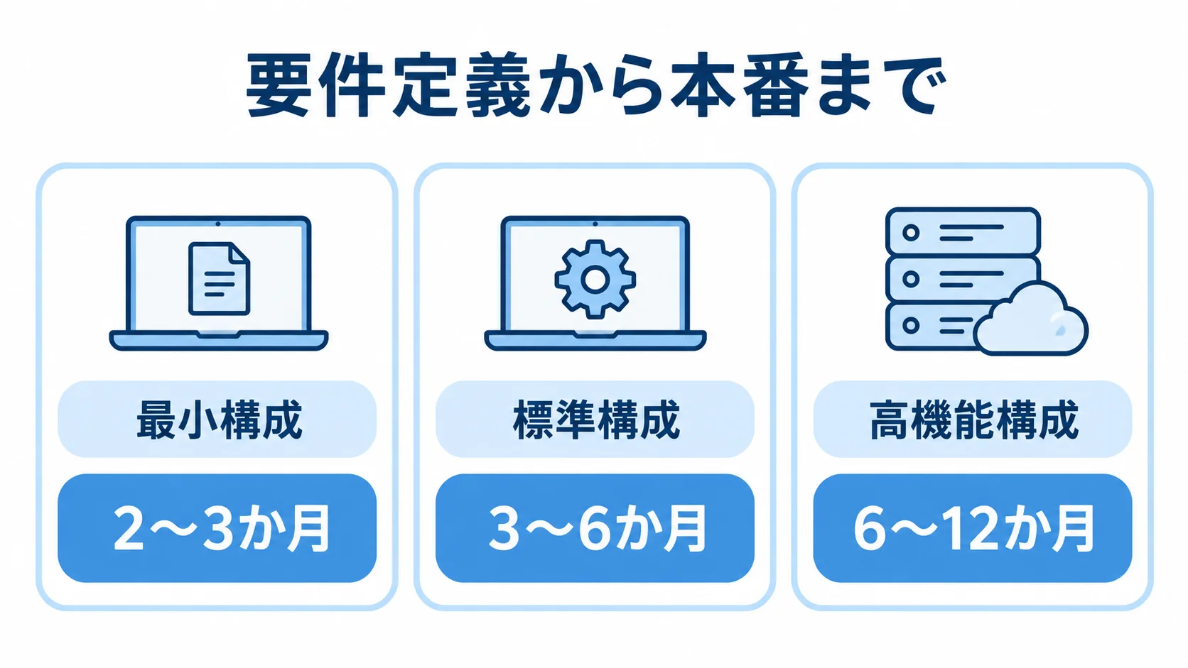 最小構成、標準構成、高機能構成について、要件定義から本番までの期間を月単位で並べた図。