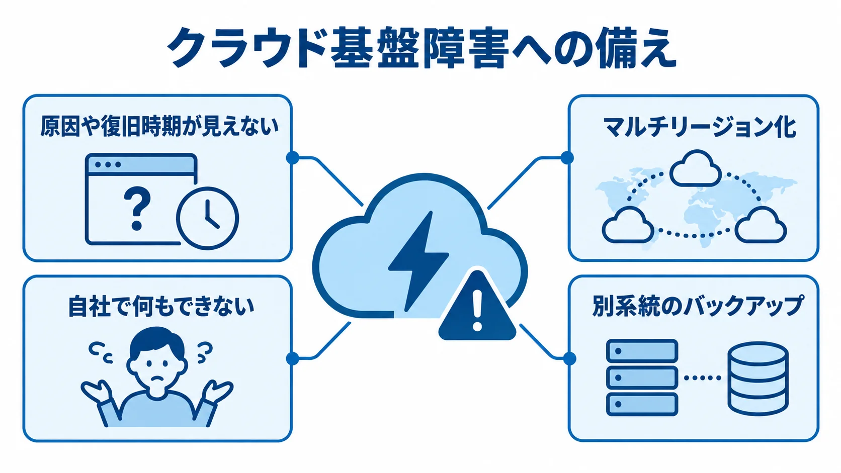 クラウド基盤障害のリスクと自衛策 クラウド基盤障害を中心に、原因や復旧時期の見えにくさとマルチリージョン化、別系統のバックアップを示した図