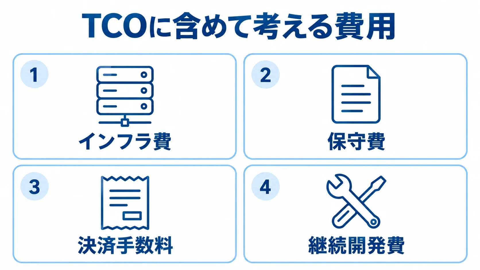 TCOを構成する4つの費用項目 TCOに含めて考えるインフラ費・保守費・決済手数料・継続開発費を4つのパネルで示す図。
