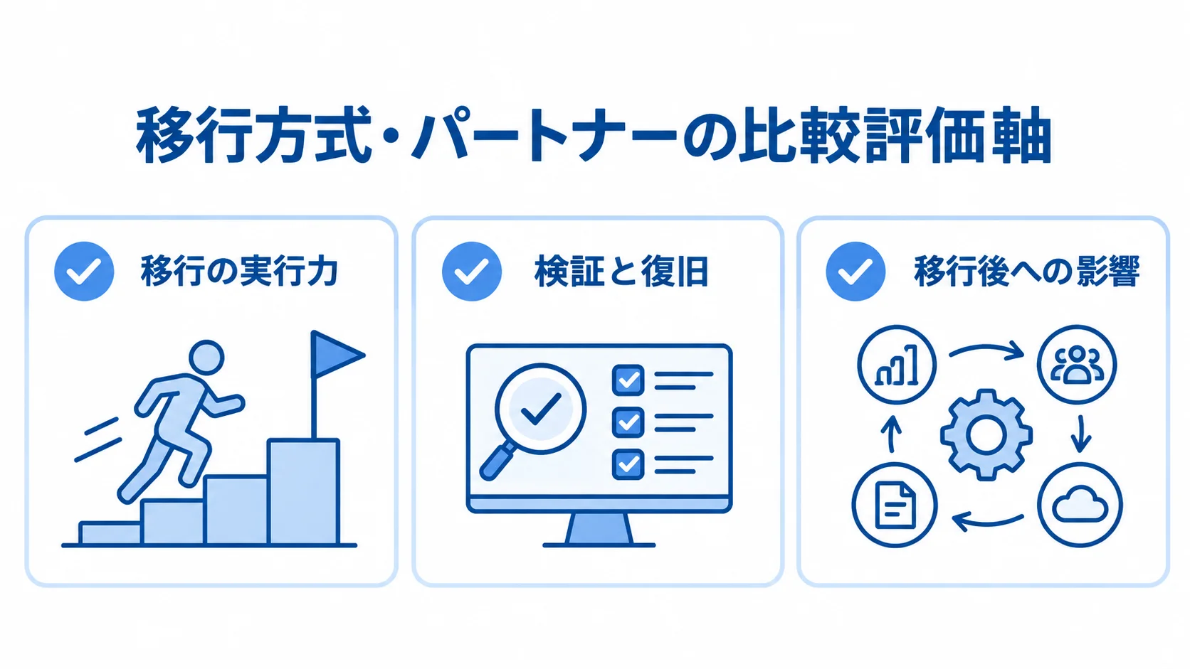 EC移行の候補を比べる3つの評価軸 移行方式とパートナーの比較評価軸として、移行の実行力、検証と復旧、移行後への影響を3枚のカードに示した図。