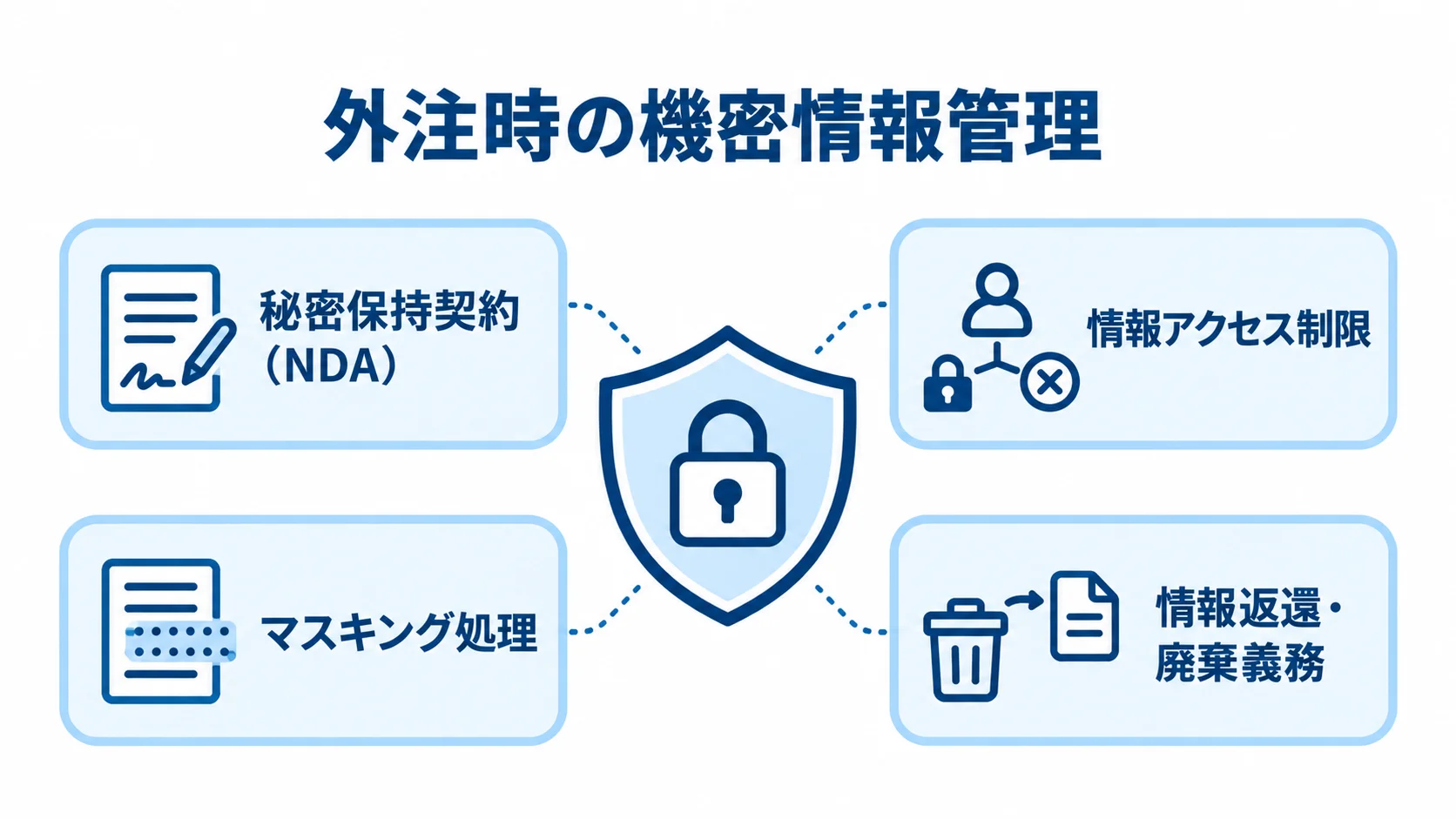 外注時に機密情報を守る4つの対策 機密情報を中央に置き、秘密保持契約、情報アクセス制限、マスキング処理、情報返還・廃棄義務で囲んだ図。