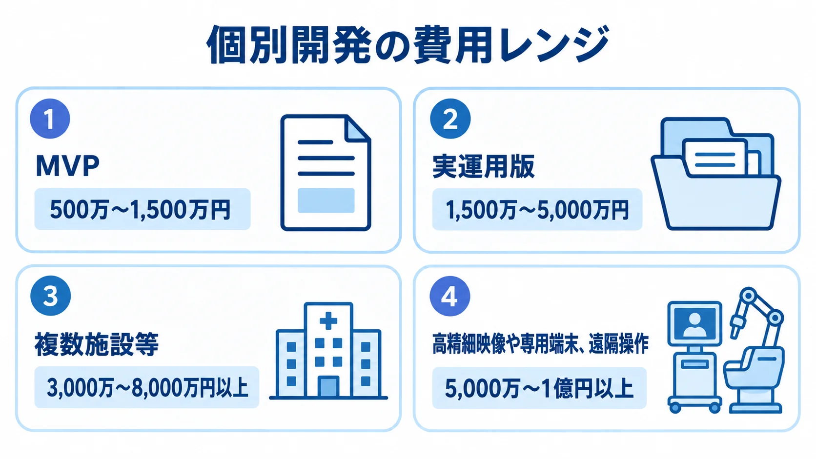 遠隔医療システムの個別開発費用 個別開発の費用推定を、MVP、実運用版、複数施設等、高精細映像や専用端末・遠隔操作の4段階で示したパネル図。