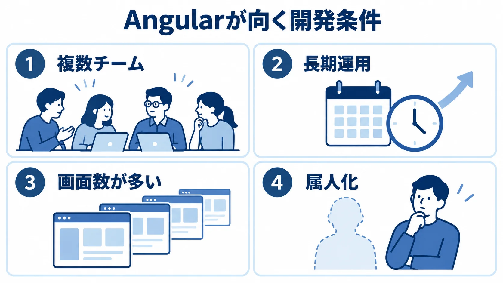 Angularが向く開発条件 Angularの適性に関わる複数チーム、長期運用、多画面、属人化の条件を示す図