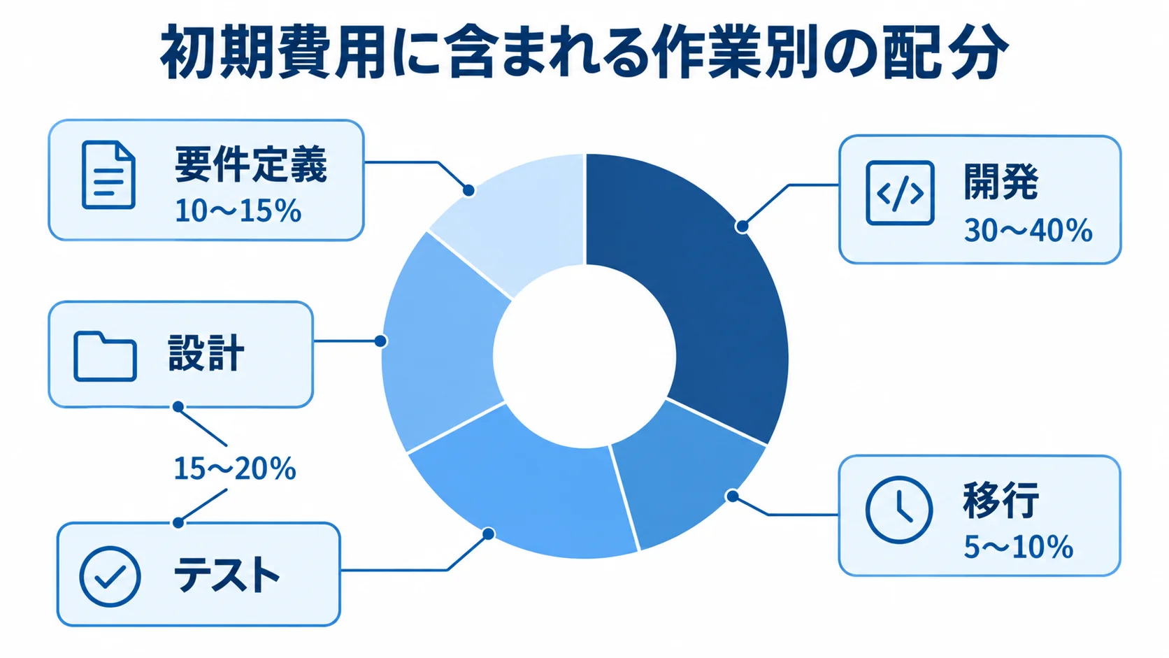 初期費用の作業別割合 初期費用の要件定義、設計、開発、テスト、移行に対する割合を注釈線で示した図。