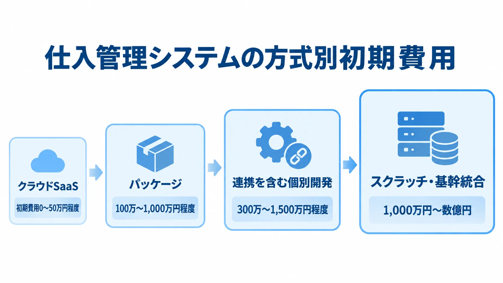 仕入管理システムの方式別初期費用を、クラウドSaaSの0〜50万円程度、パッケージの100万〜1,000万円程度、連携を含む個別開発の300万〜1,500万円程度、スクラッチ・基幹統合の1,000万円〜数億円の順に並べた尺度図。