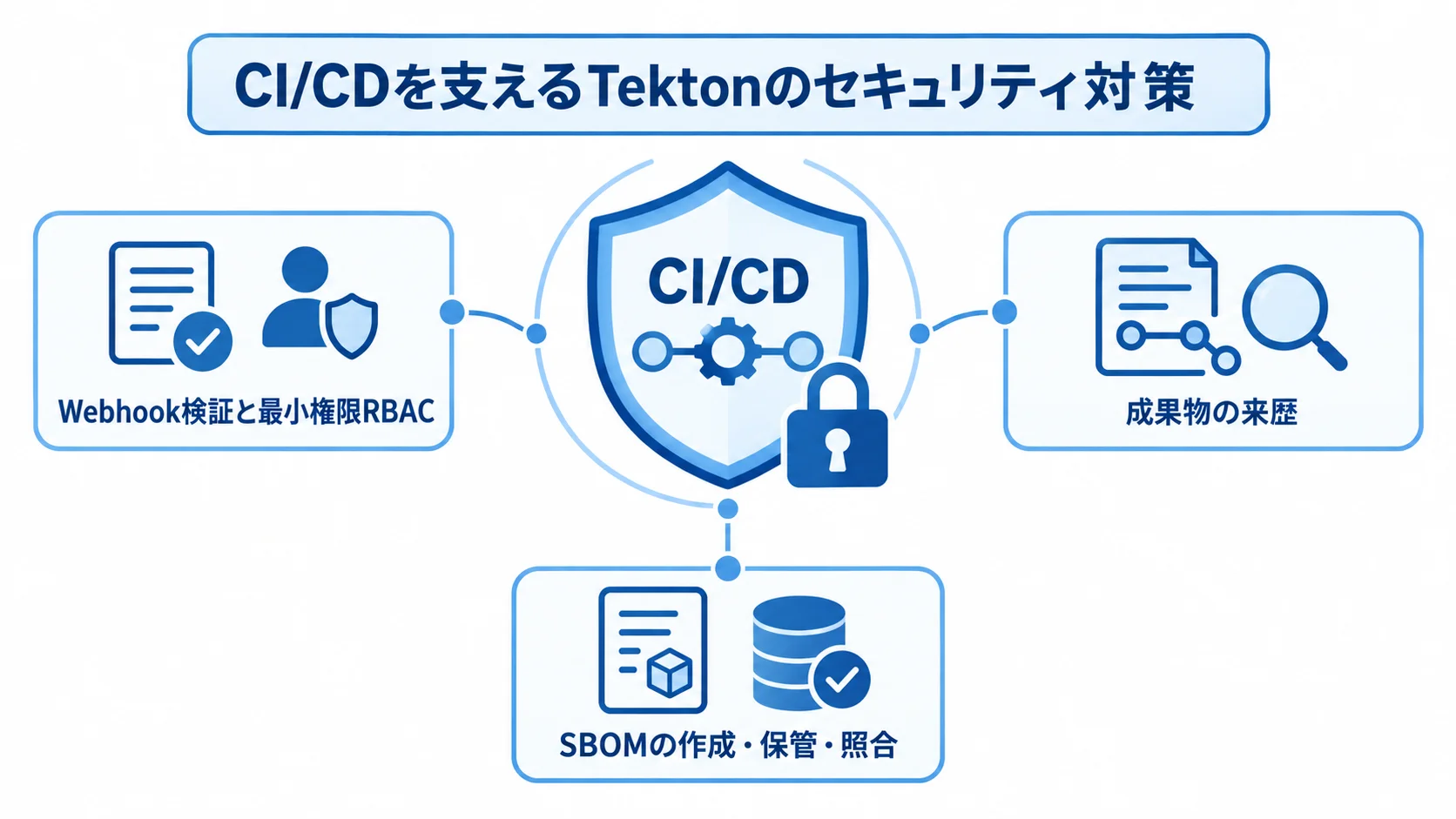 TektonでCI/CDを支えるセキュリティ対策 CI/CDを中央に置き、Webhook検証と最小権限RBAC、成果物の来歴、SBOMの作成・保管・照合を周囲に示した図です。
