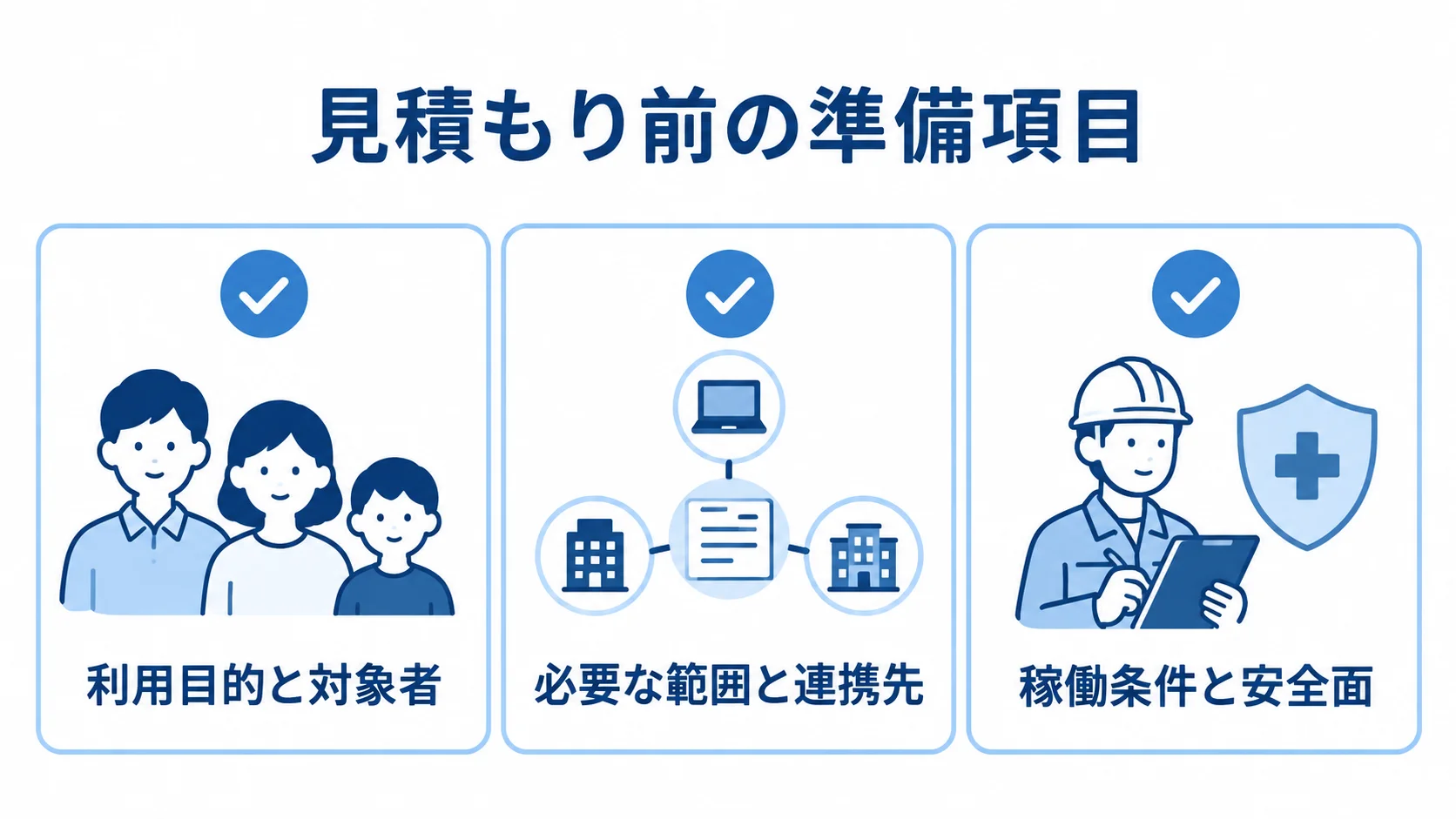 見積もり依頼前に整理する3項目 見積もり前に整理する項目として、利用目的と対象者、必要な範囲と連携先、稼働条件と安全面をチェックカードで示した図。