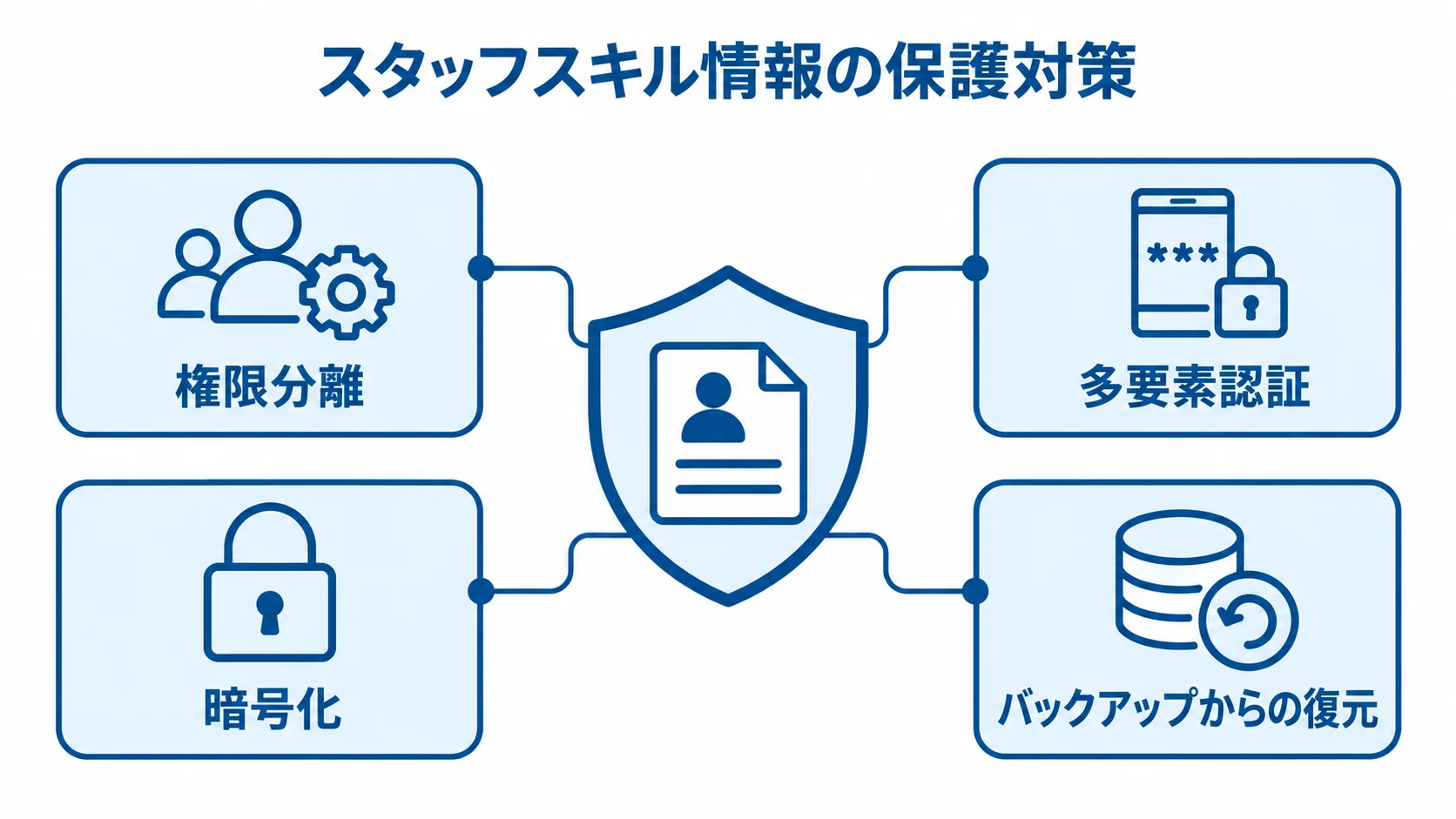 スタッフスキル情報を中心に、権限分離、多要素認証、暗号化、バックアップからの復元を周囲に示した図。