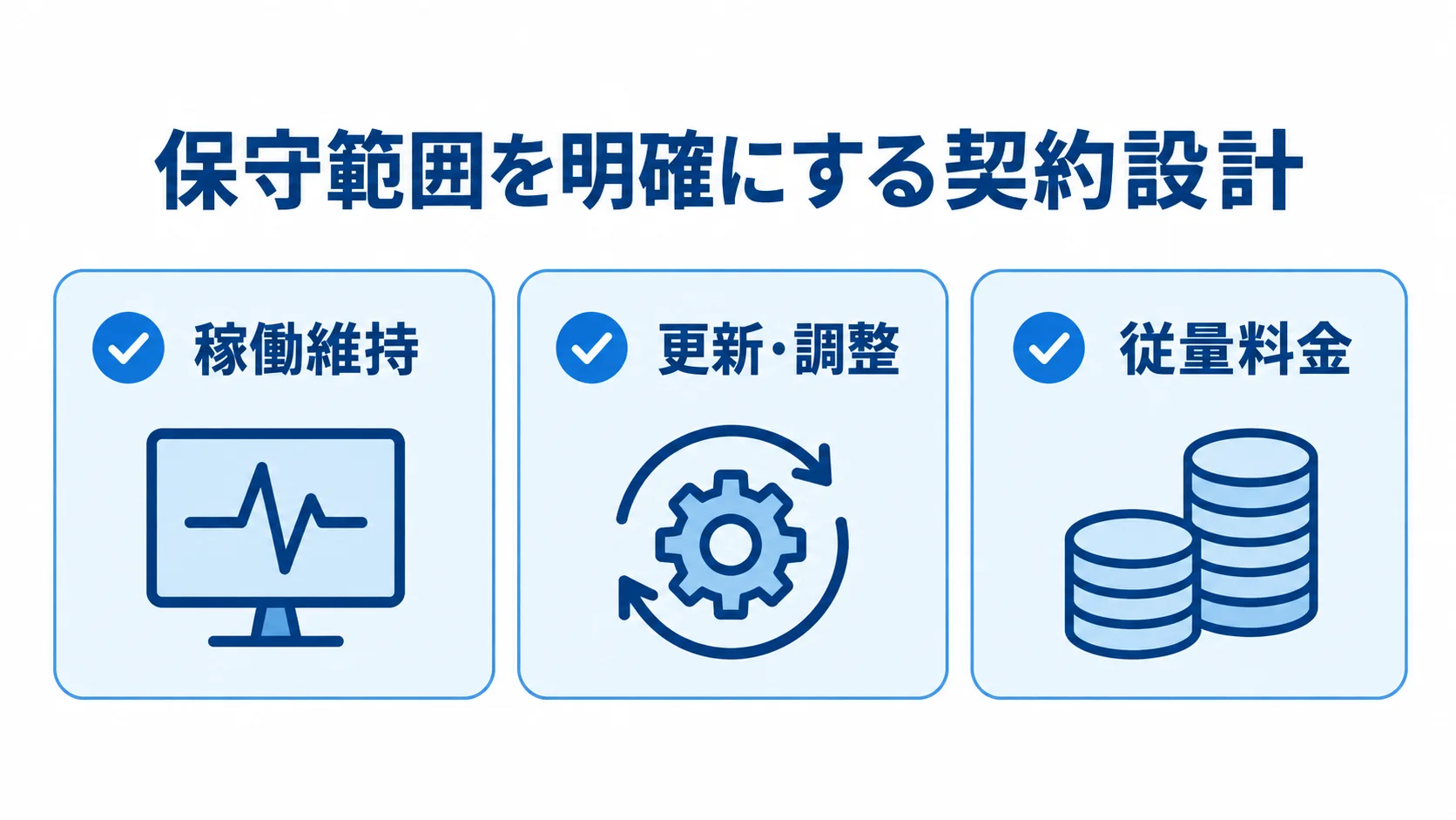 契約前に確認する保守範囲の3項目 保守範囲を明確にする契約設計として、稼働維持、更新・調整、従量料金の確認項目を並べた図。