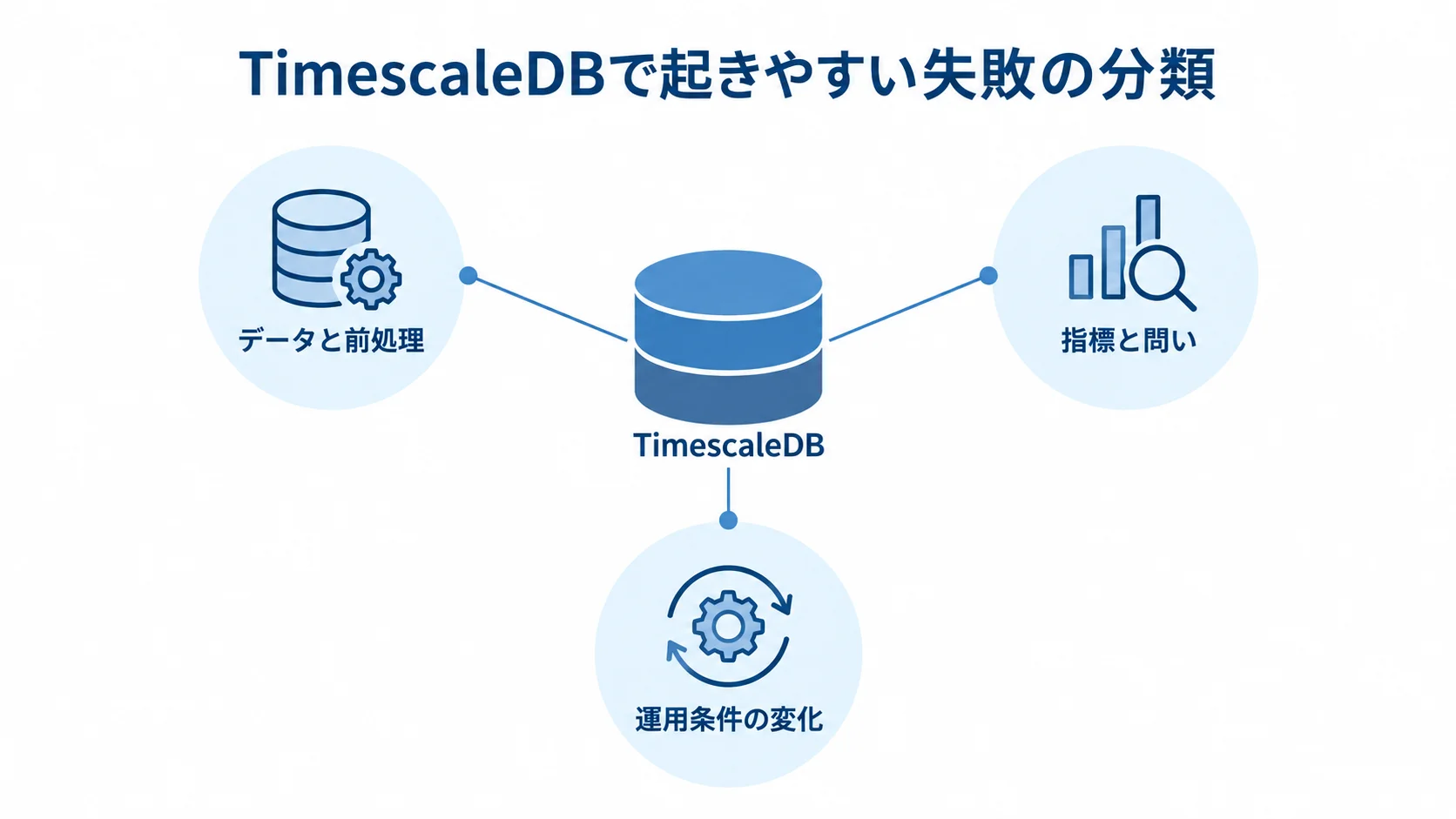 TimescaleDBの失敗要因を3領域で整理した図 TimescaleDBを中央に置き、データと前処理、指標と問い、運用条件の変化を注釈線で示した図