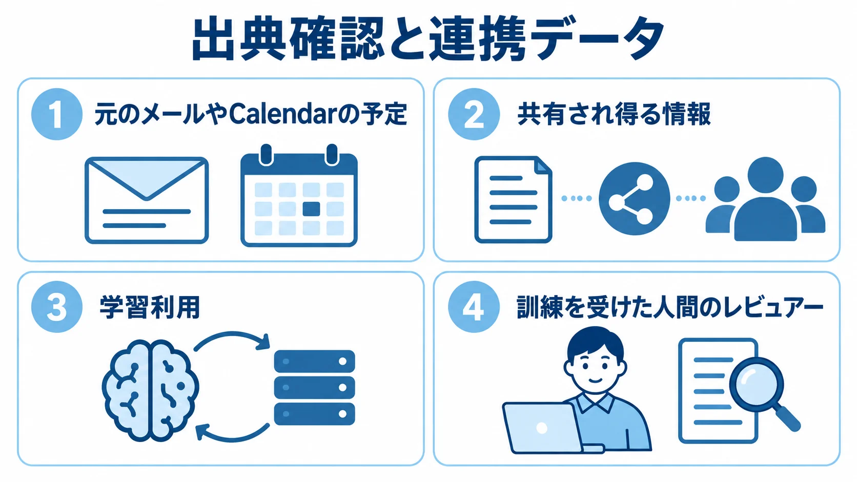 Daily Briefの出典確認と連携データの確認点 出典、共有され得る情報、学習利用、人間のレビュアーの4点を示した確認図