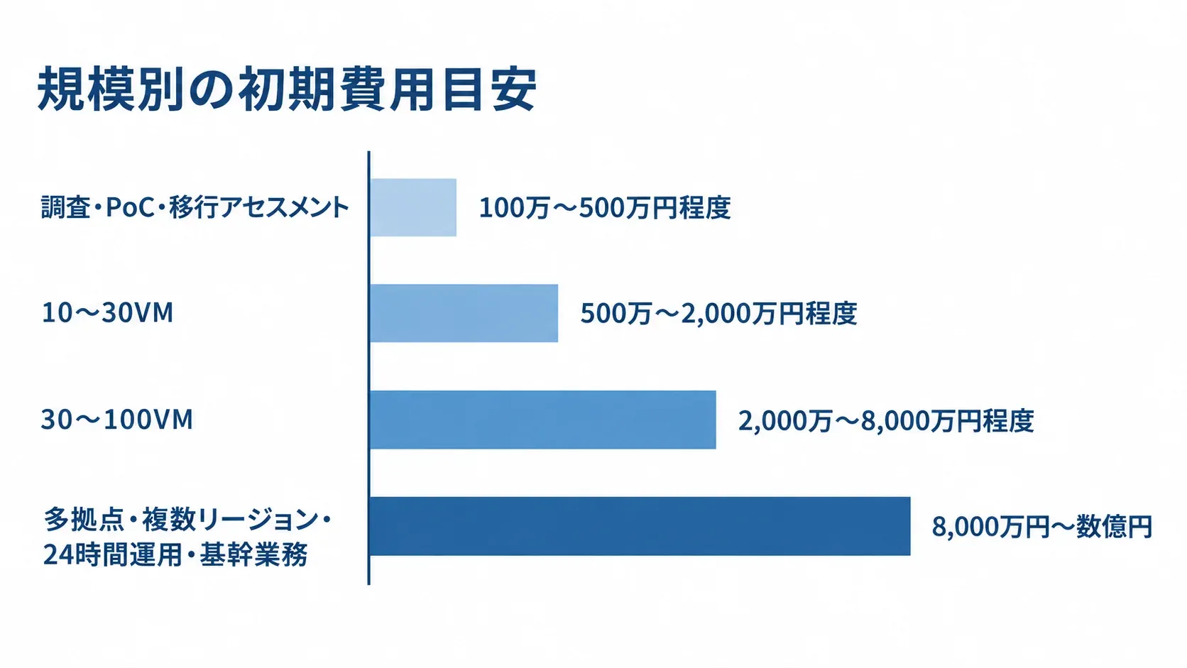 VMware Cloud導入の規模別初期費用目安 調査・PoCから大規模業務まで、4つの作業範囲別に初期費用の推定レンジを示す横棒図。