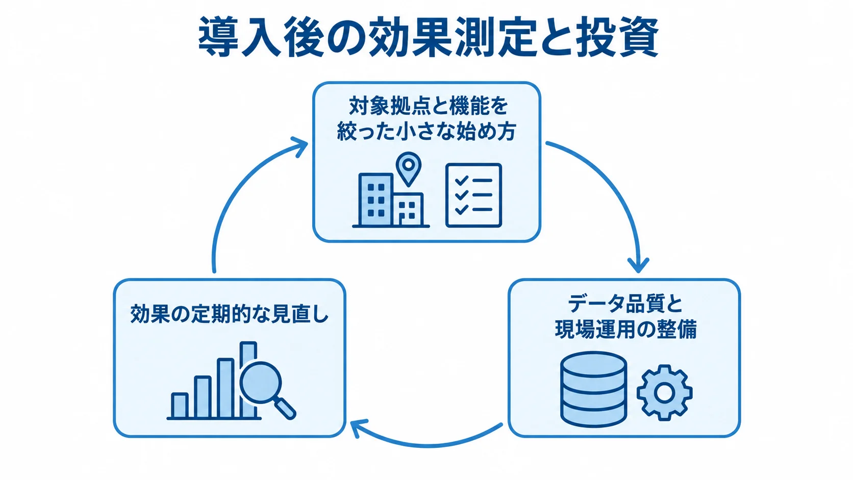 対象拠点と機能を絞って始め、データと現場運用を整え、効果を定期的に見直す循環を示した図。