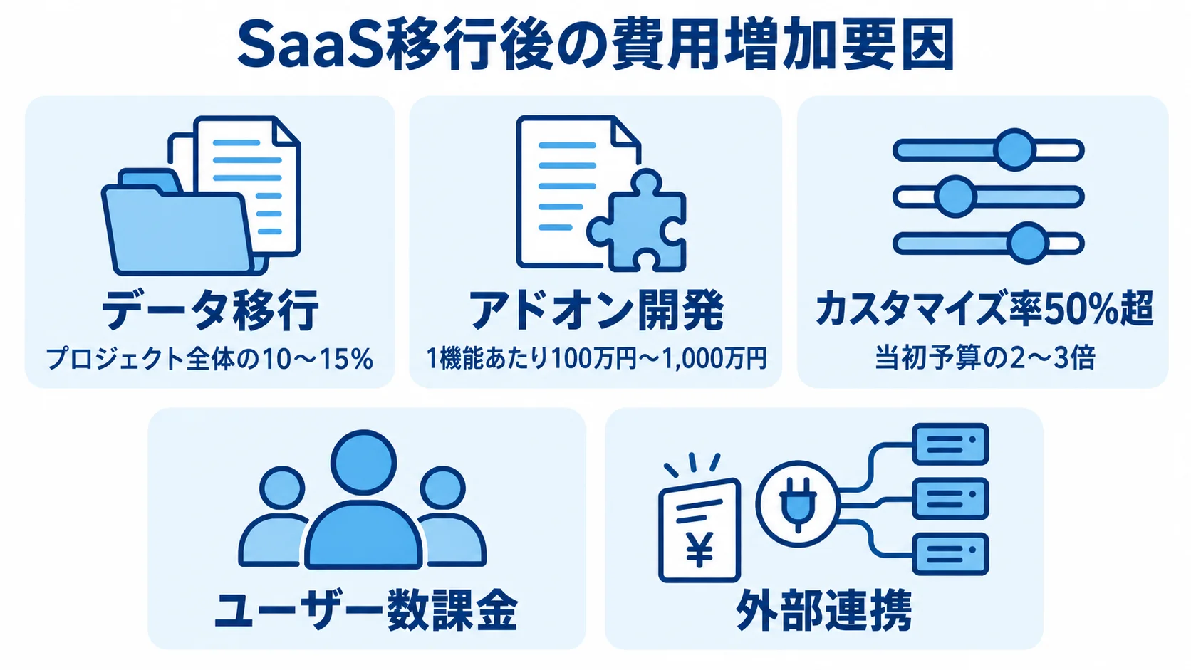 SaaS移行後の追加費用要因を示すパネル図。データ移行はプロジェクト全体の10〜15%、アドオン開発は1機能あたり100万円〜1,000万円、カスタマイズ率が50%を超えると当初予算の2〜3倍になるリスクがあります。