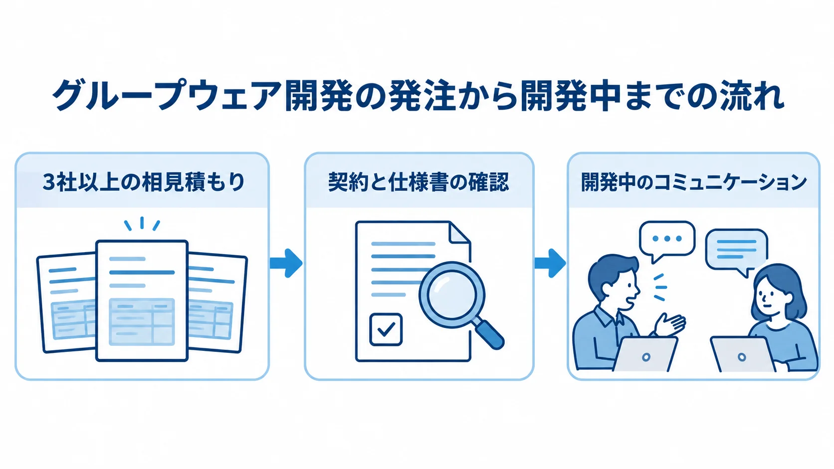ベンダー選定と相見積もりから契約・仕様書の確認へ進み、開発中のコミュニケーションにつなぐ3段階の図解。