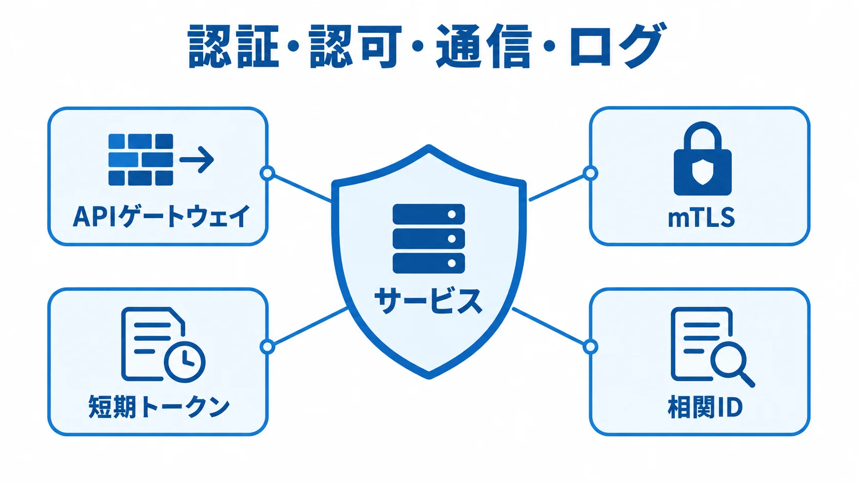サービスをAPIゲートウェイ・mTLS・短期トークン・相関IDで守る構成図 サービスを中央に置き、APIゲートウェイ、mTLS、短期トークン、相関IDで囲んだセキュリティ図。
