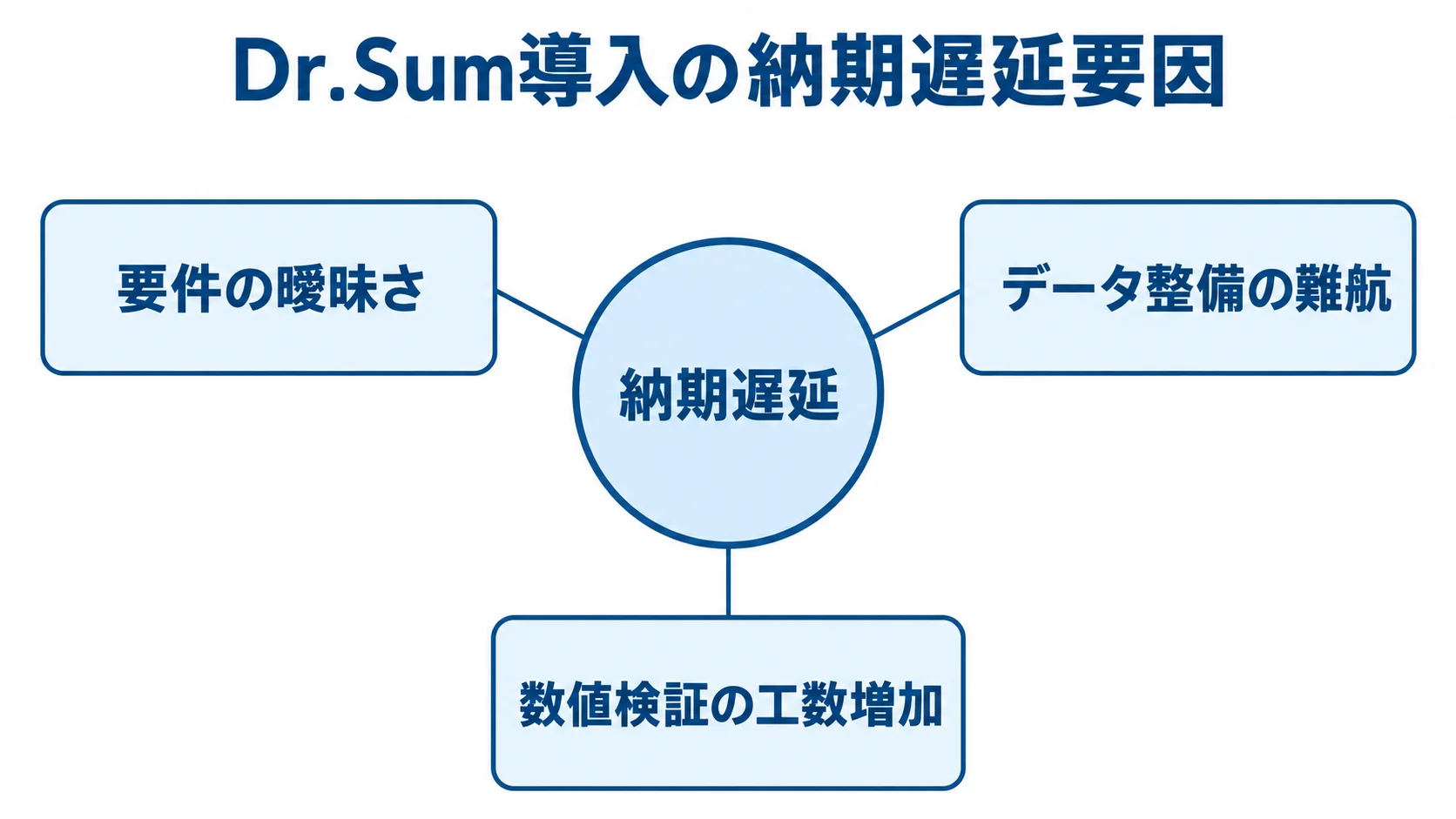 納期遅延を中心に、要件の曖昧さ、データ整備の難航、数値検証の工数増加を示した図。