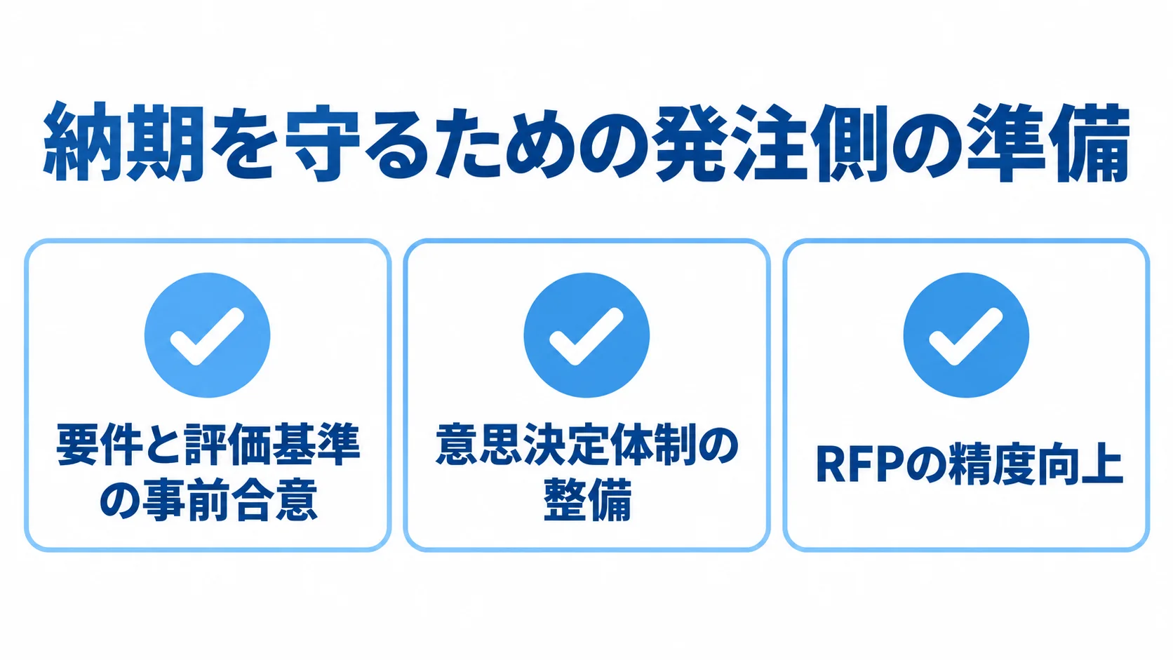 パッケージ導入の納期に向けた発注側の準備項目 納期を守るために発注側で準備する、要件合意・意思決定体制・RFP精度の3項目を示す図。