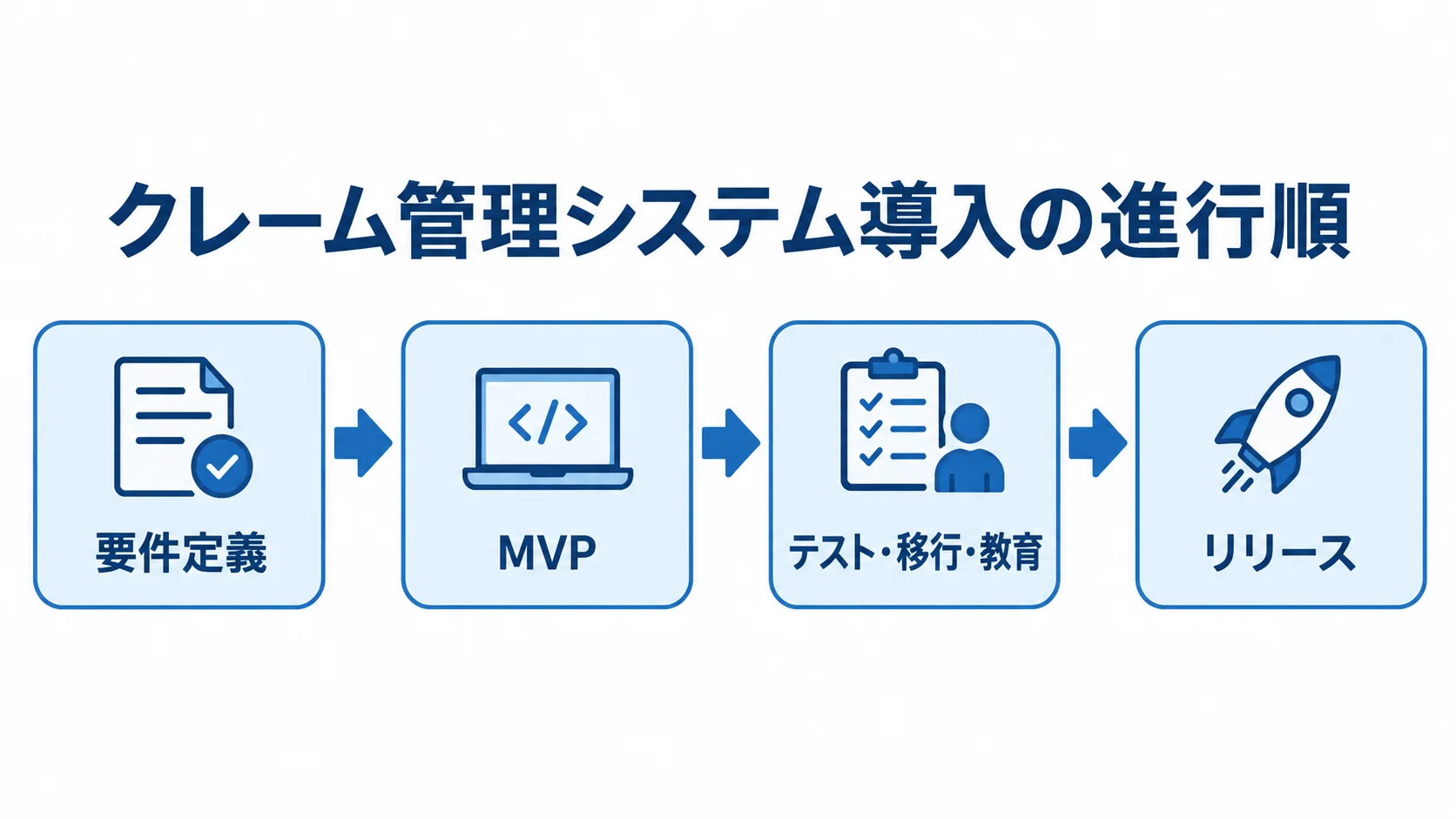 クレーム管理システム導入の進行順 要件定義からリリースまでの導入順を示す図