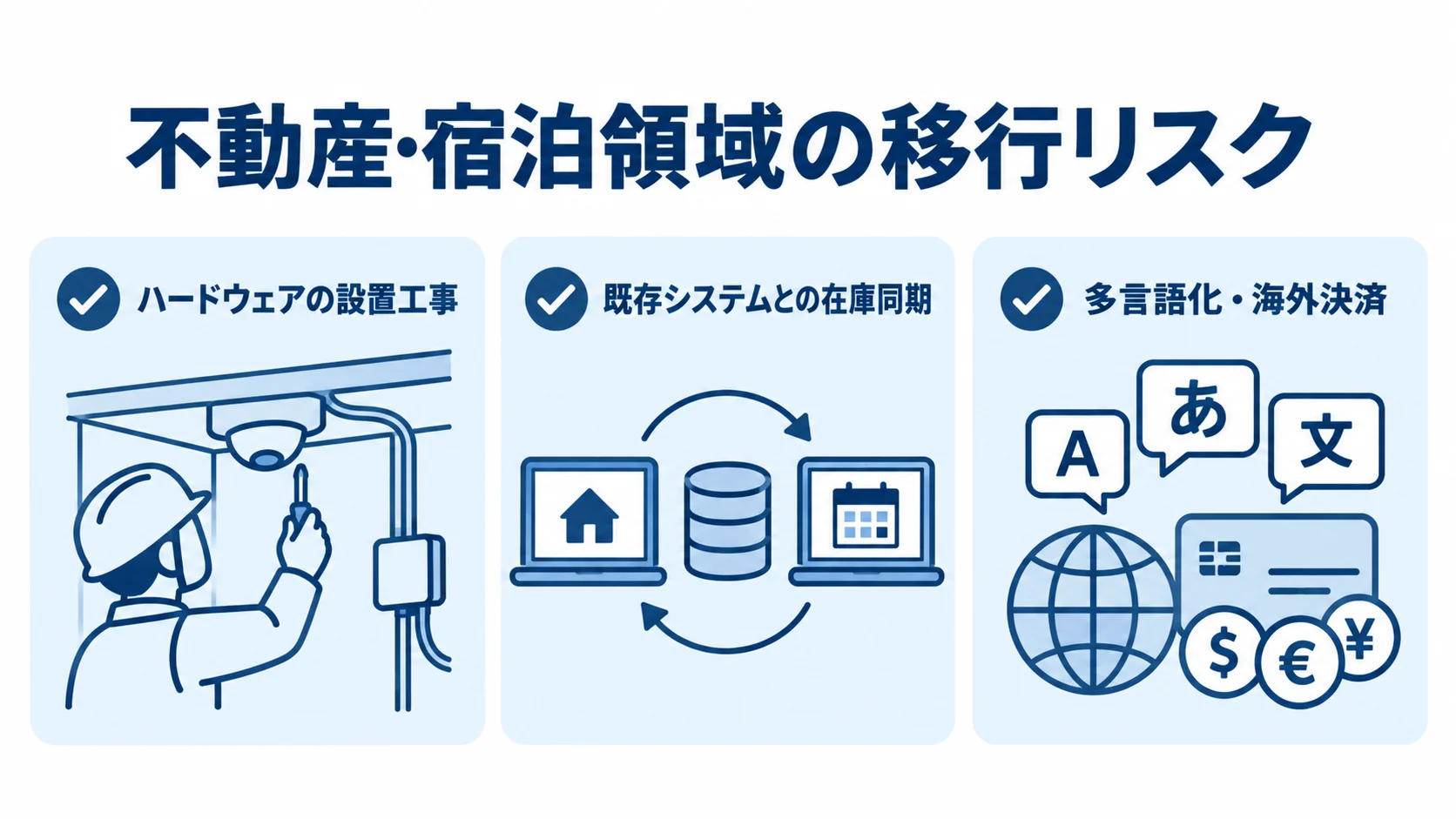 不動産・宿泊の予約システム移行で確認する項目 不動産・宿泊の予約システム移行で確認する工事、在庫同期、多言語・海外決済の三項目を示した図。