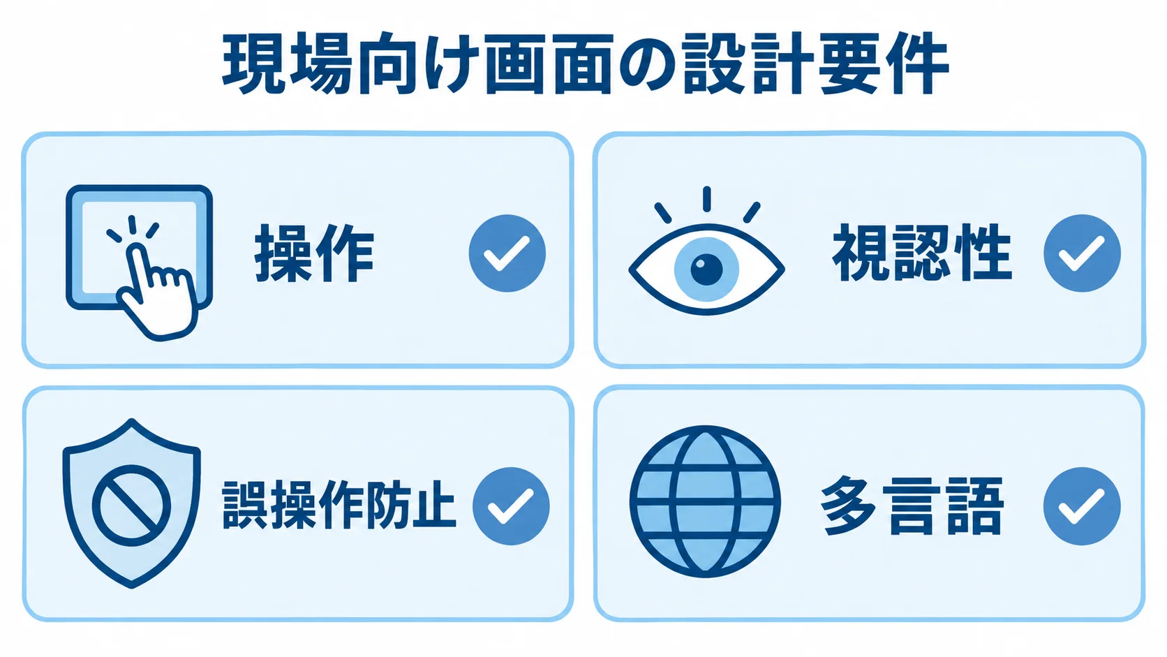 現場向け画面の設計要件として、操作、視認性、誤操作防止、多言語の4項目を示した図。