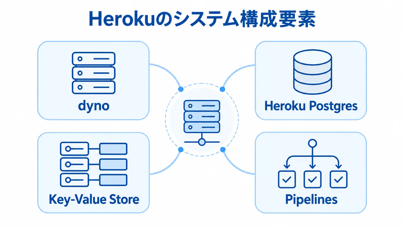 Herokuのシステムを構成する4要素を示す図 Herokuのシステムを中央に置き、dyno、Heroku Postgres、Key-Value Store、Pipelinesを周囲に配置した構成要素の図。