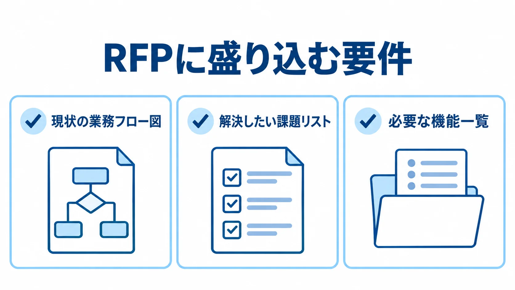 RFPに盛り込む現状の業務フロー図、解決したい課題リスト、必要な機能一覧を示すチェックリスト。