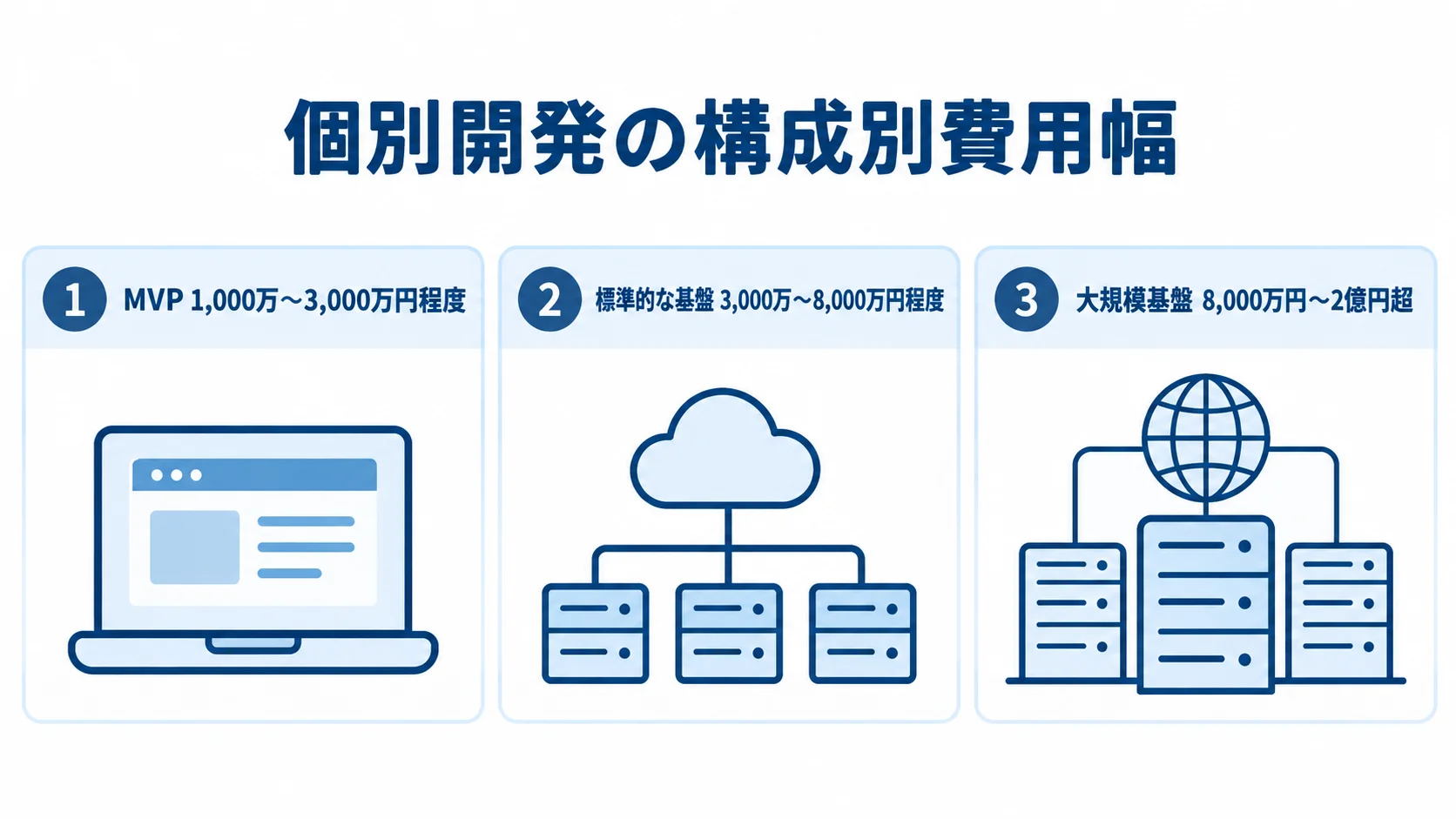 オンライン診療システムの個別開発費用幅 MVP、標準的な基盤、大規模基盤の個別開発費用幅を3枚のパネルで比較した図解。