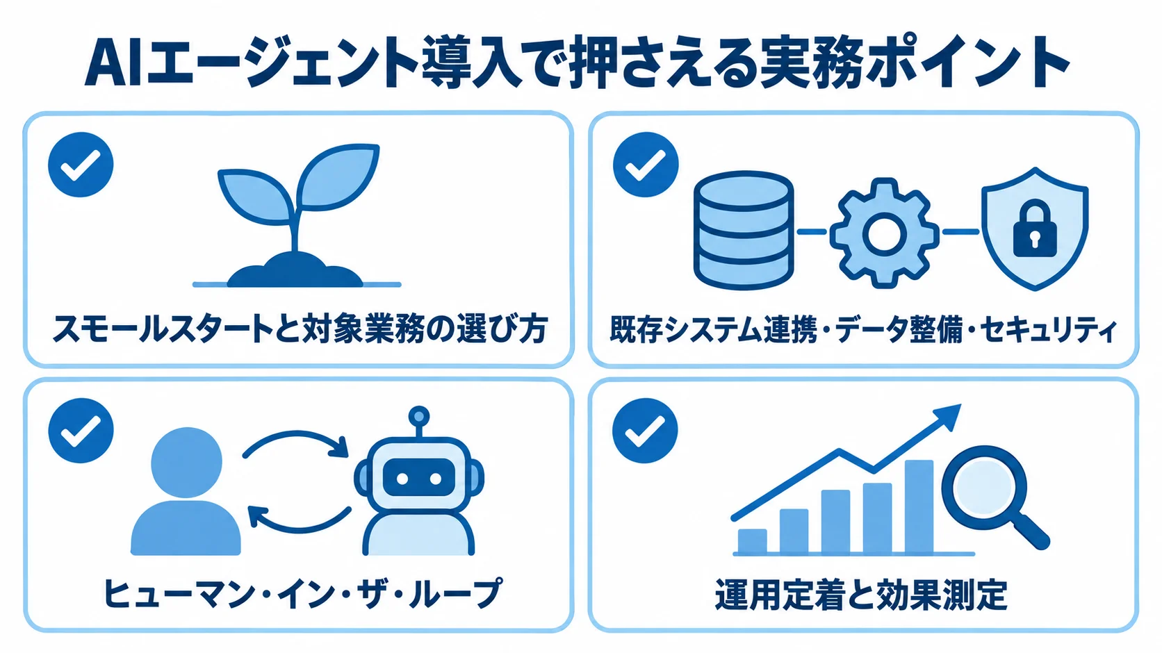 AIエージェント導入時のスモールスタート、システム連携とデータ整備、公開前の人間によるチェック、運用定着と効果測定を4枚のカードで示した図。