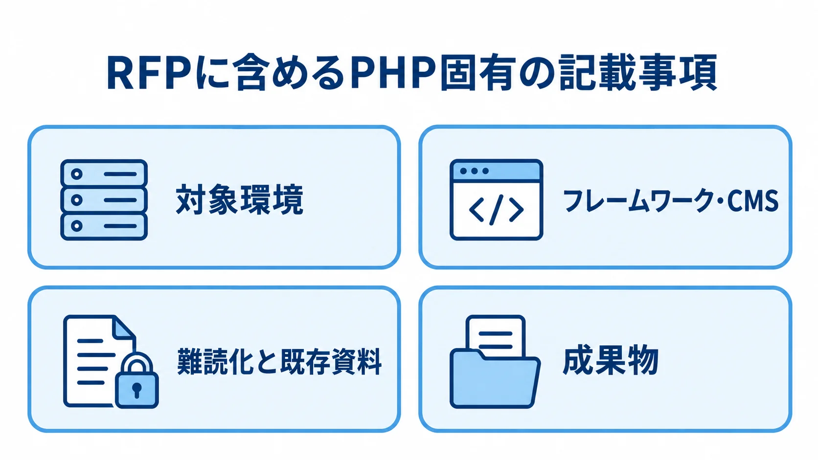RFPに記載するPHP固有の項目 RFPに記載する対象環境、フレームワーク・CMS、難読化と既存資料、成果物の4項目を並べた図。