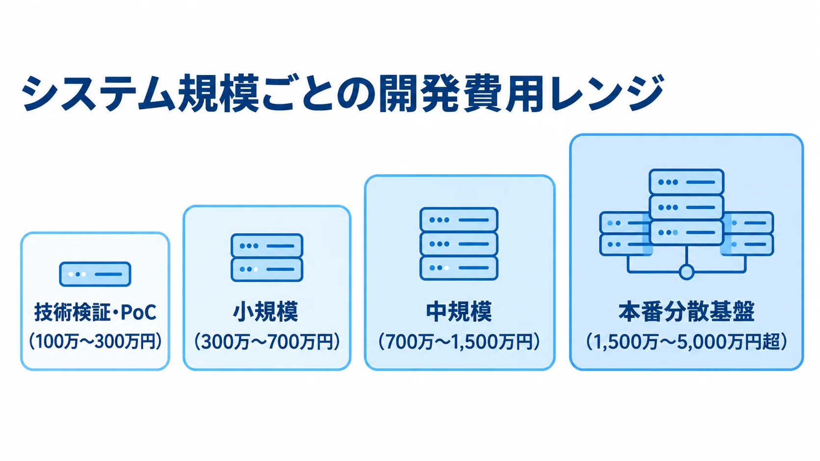 ZeroMQ開発の規模別費用レンジを示す図解 技術検証・PoCから本番分散基盤まで、4つのシステム規模と本文記載の開発費用レンジを小さい順に並べた図解。