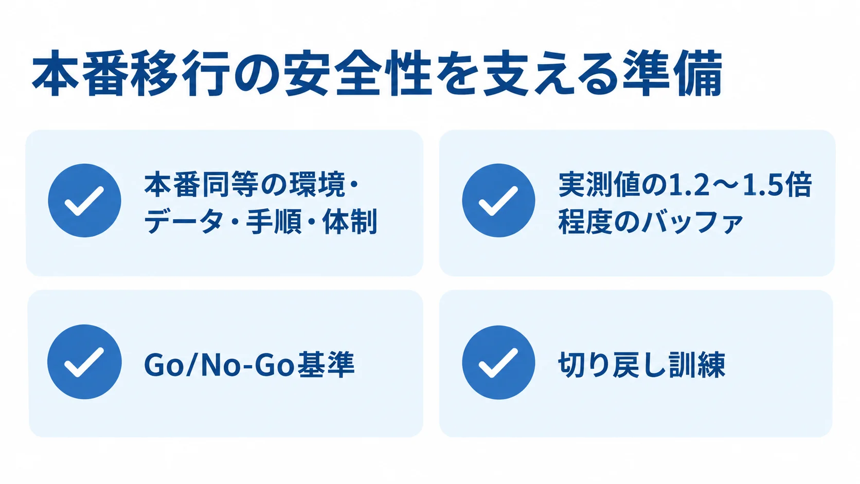 本番移行前に確認する4つの準備項目 本番移行前のリハーサル、時間の余裕、Go/No-Go基準、切り戻し訓練を並べた図解。