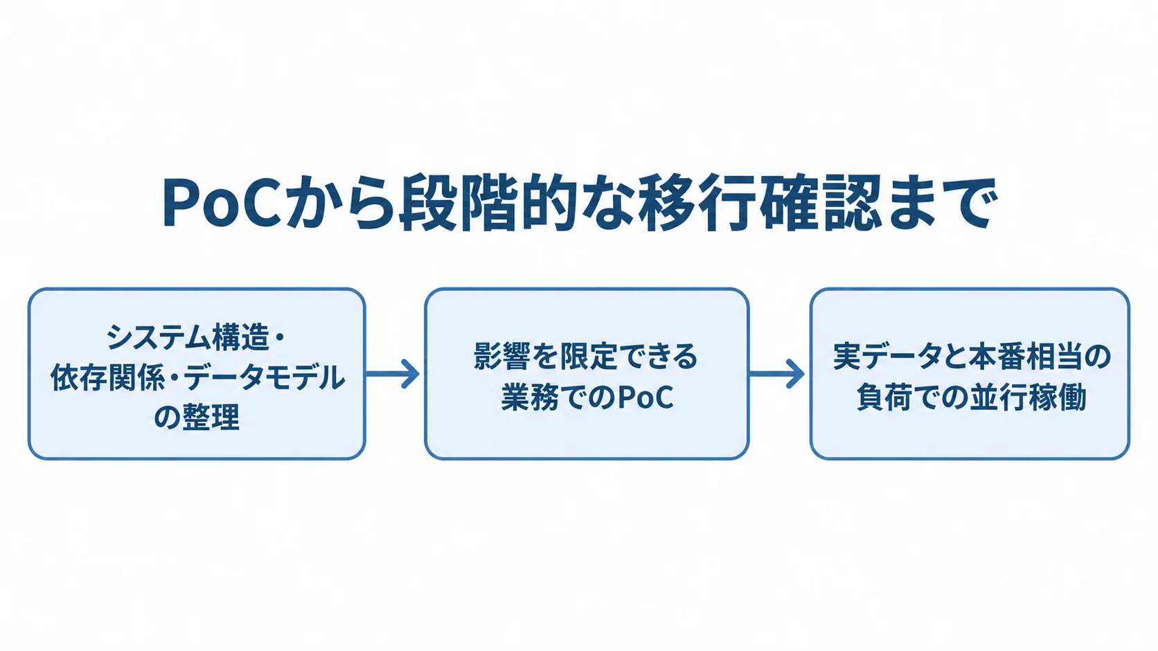 PoCから並行稼働までの確認手順 システム構造の整理、小規模な業務でのPoC、新旧システムの並行稼働を順に示す流れ図。