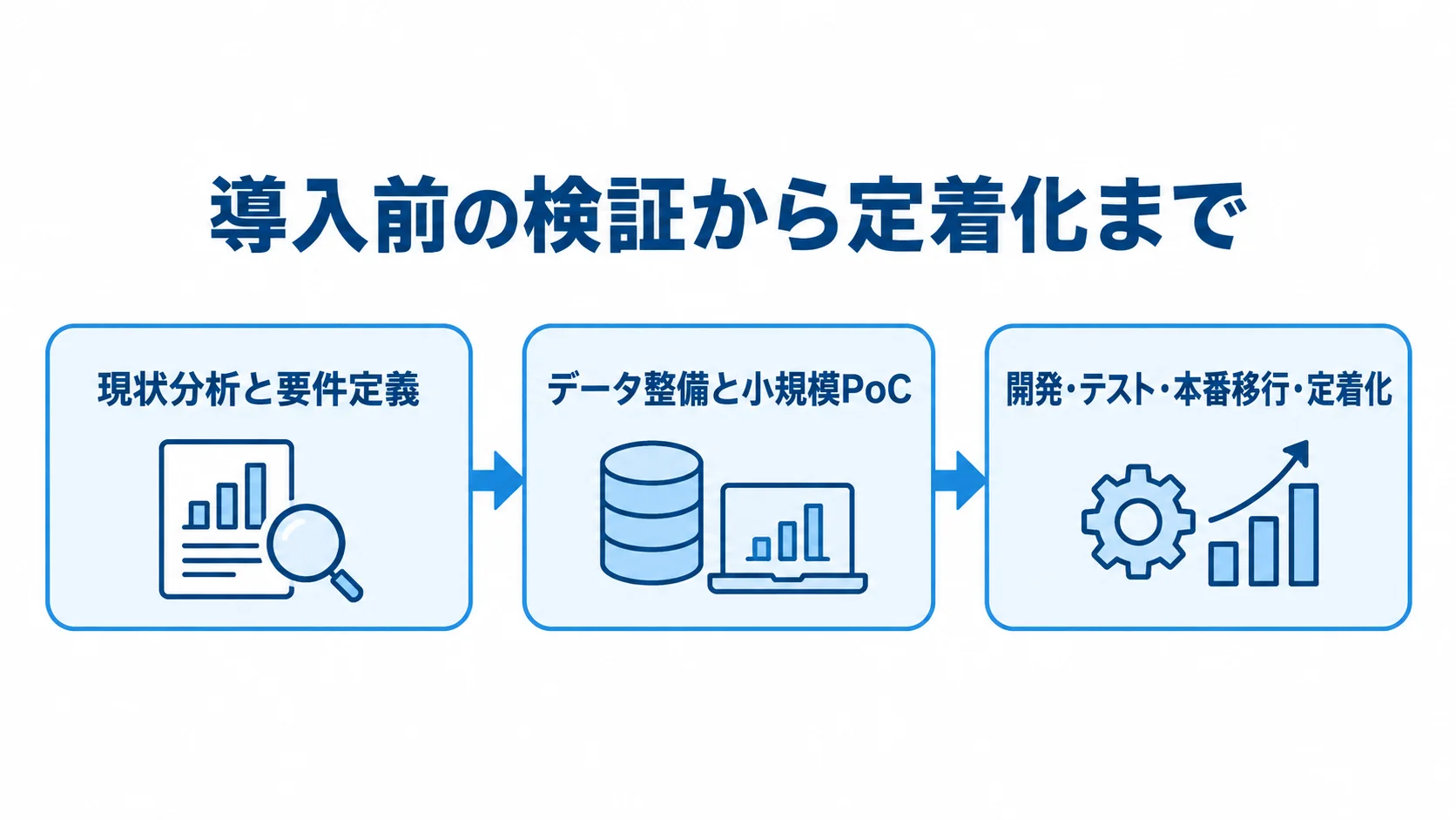 小規模PoCを経て進める導入工程 現状分析と要件定義、データ整備と小規模PoC、開発・テスト・本番移行・定着化の順に進む図。