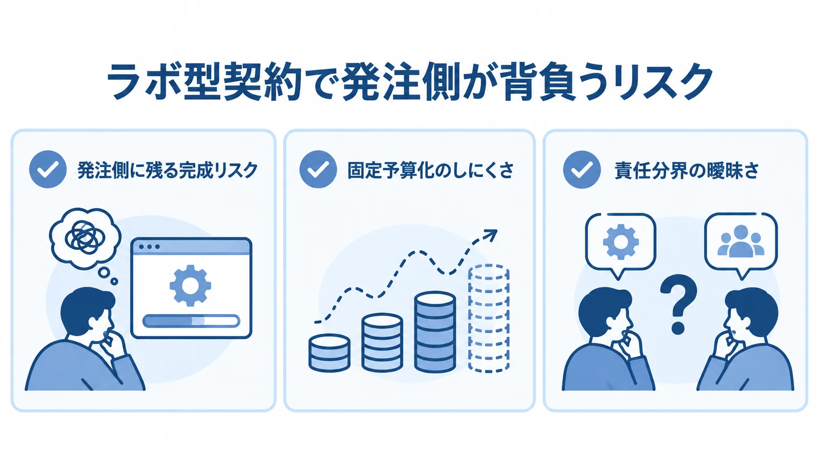 ラボ型契約で確認したい発注側の3つのリスク ラボ型契約で発注側が背負うリスクとして、完成リスク、固定予算化のしにくさ、責任分界の曖昧さを示すチェックリスト図。