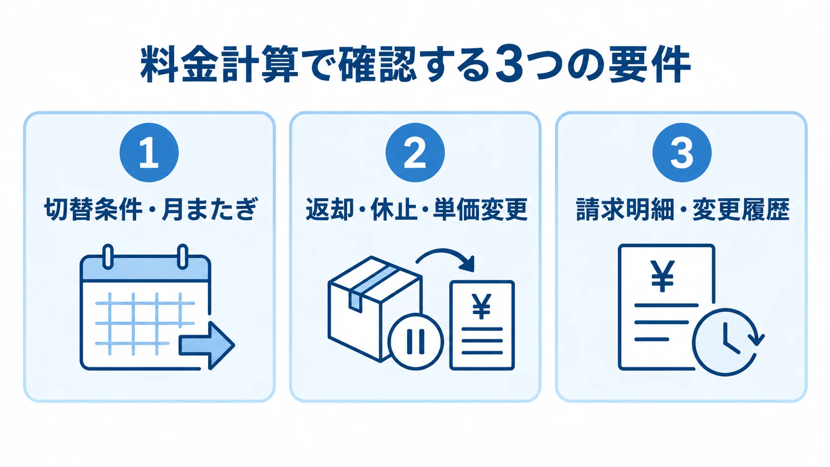料金計算の確認要件を、切替条件と月またぎ、返却や単価変更、請求明細と変更履歴の3パネルに分けた図。