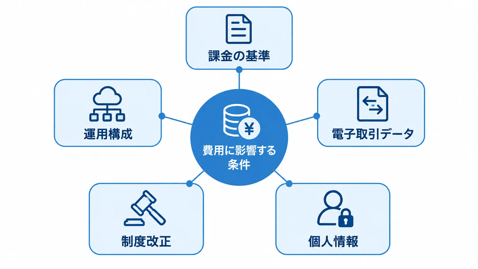 料金と追加費用に関わる運用・制度上の条件 課金の基準、運用構成、電子取引データ、制度改正、個人情報の5項目が費用に影響する条件として並んでいます。