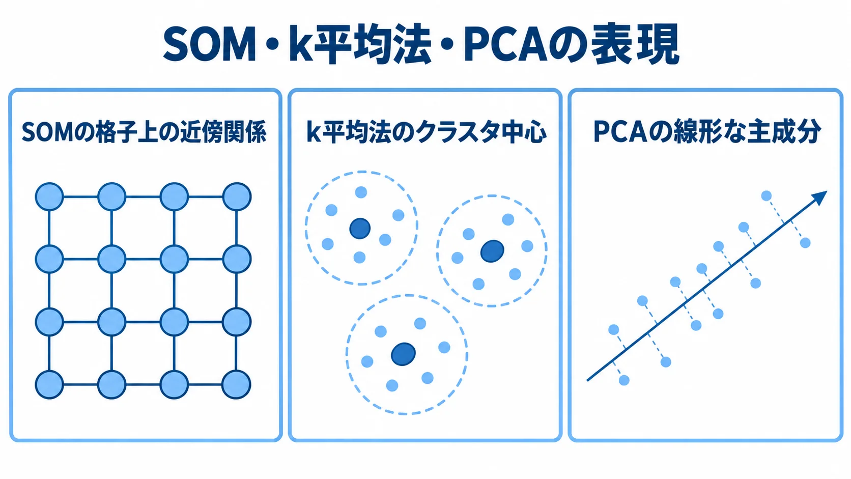 SOM・k平均法・PCAで異なるデータの表現を示す図 SOMの格子上の近傍関係、k平均法のクラスタ中心、PCAの線形な主成分を並べた図。