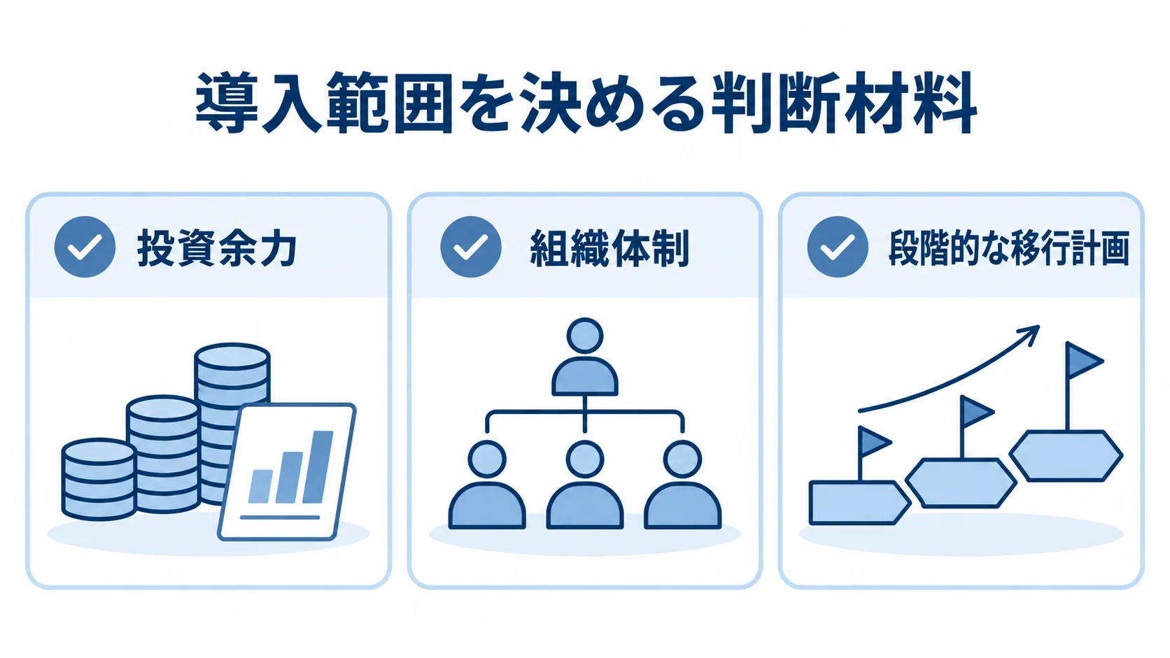 導入範囲を考える三つの判断材料 スモールスタートかフル導入かを考える材料として、投資余力、組織体制、段階的な移行計画を並べた図。