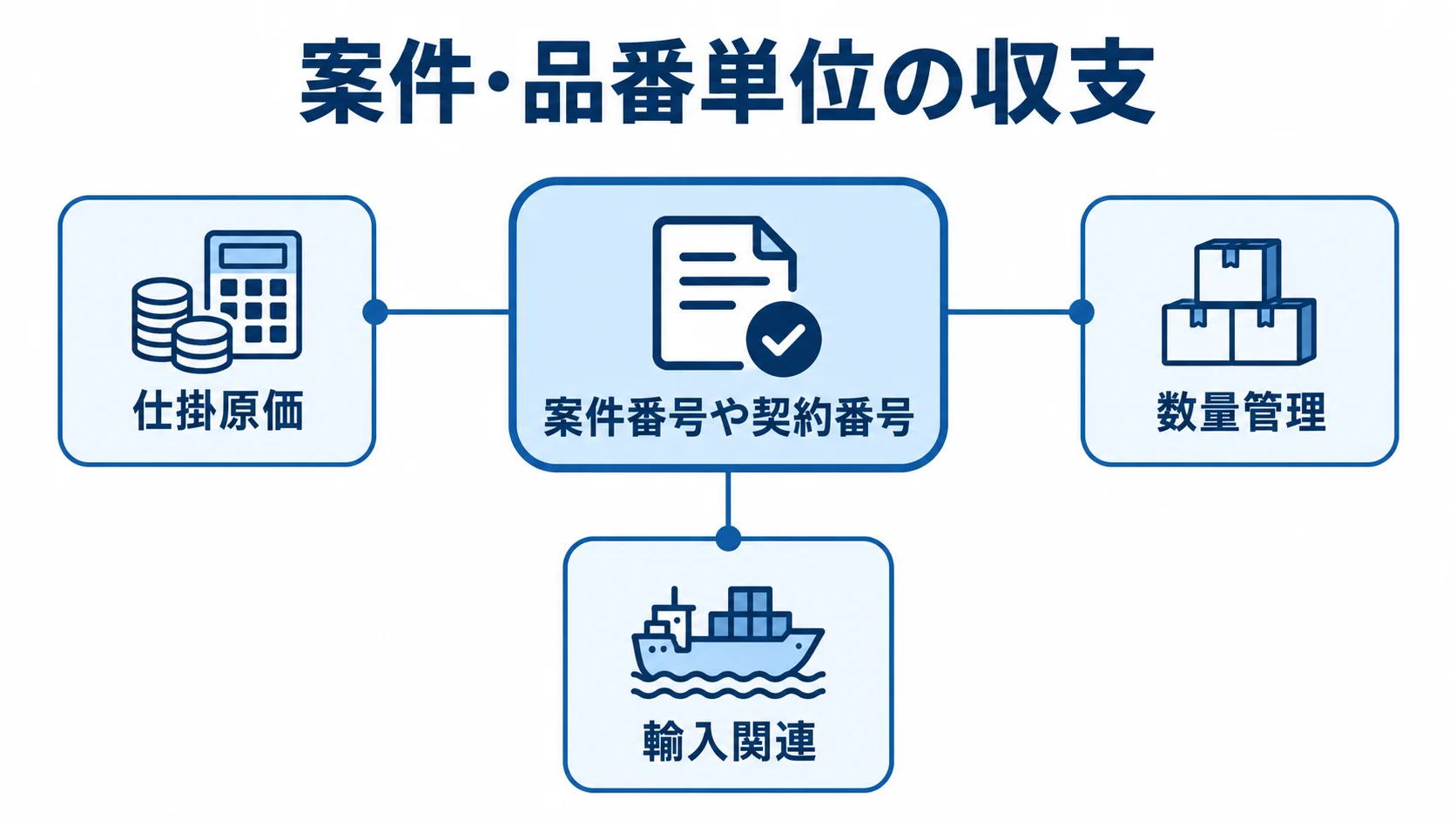 案件・品番単位の収支に関わる管理領域を示す図解。 案件番号や契約番号を中心に、仕掛原価・数量管理・輸入関連を配置した案件別収支の図解。