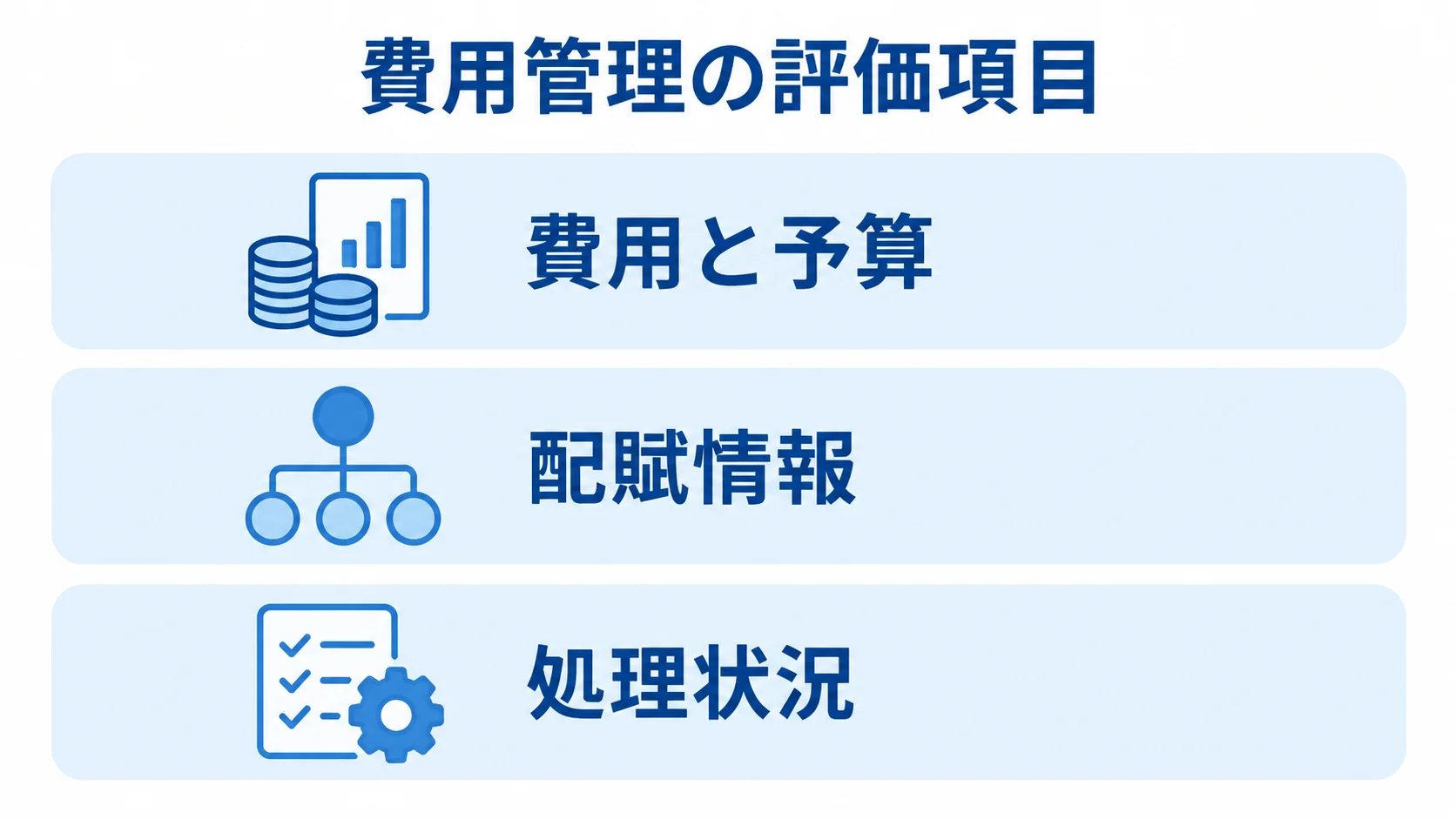 費用管理の評価項目を費用と予算、配賦情報、処理状況の3層で示した図