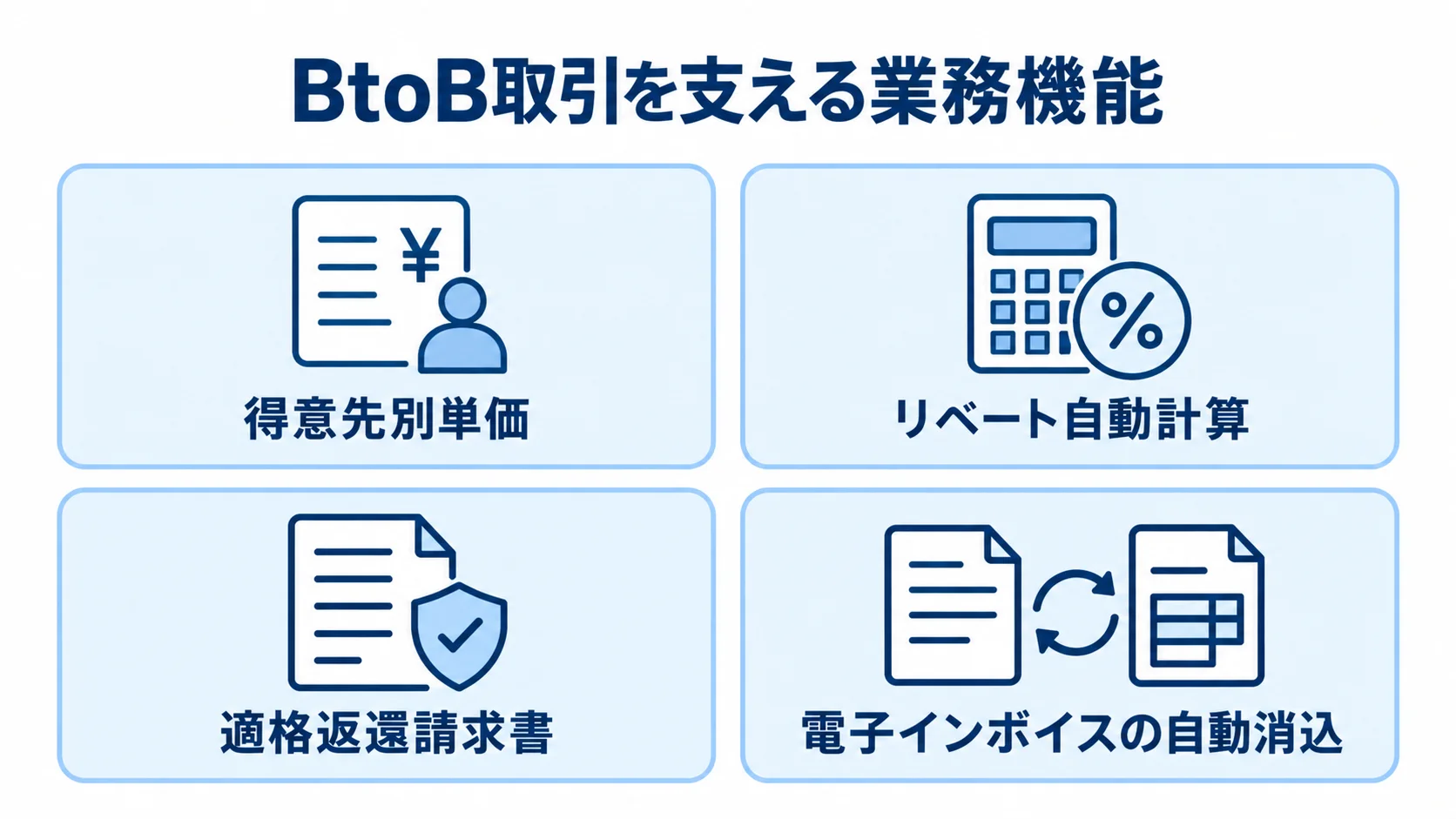 BtoB取引に必要な価格と請求の機能 BtoB取引の得意先別単価、リベート自動計算、適格返還請求書、電子インボイスの自動消込を示す図解。
