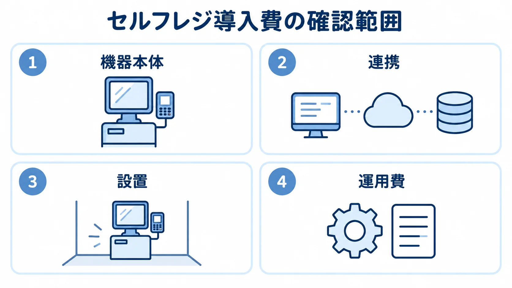セルフレジ導入費の確認範囲を、機器本体、連携、設置、運用費の4パネルに分けた図解。