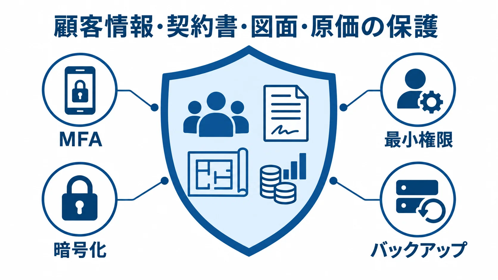 顧客情報や図面を守る情報セキュリティ対策 顧客情報、契約書、図面、原価を中央に置き、MFA、最小権限、暗号化、バックアップで囲む図解。
