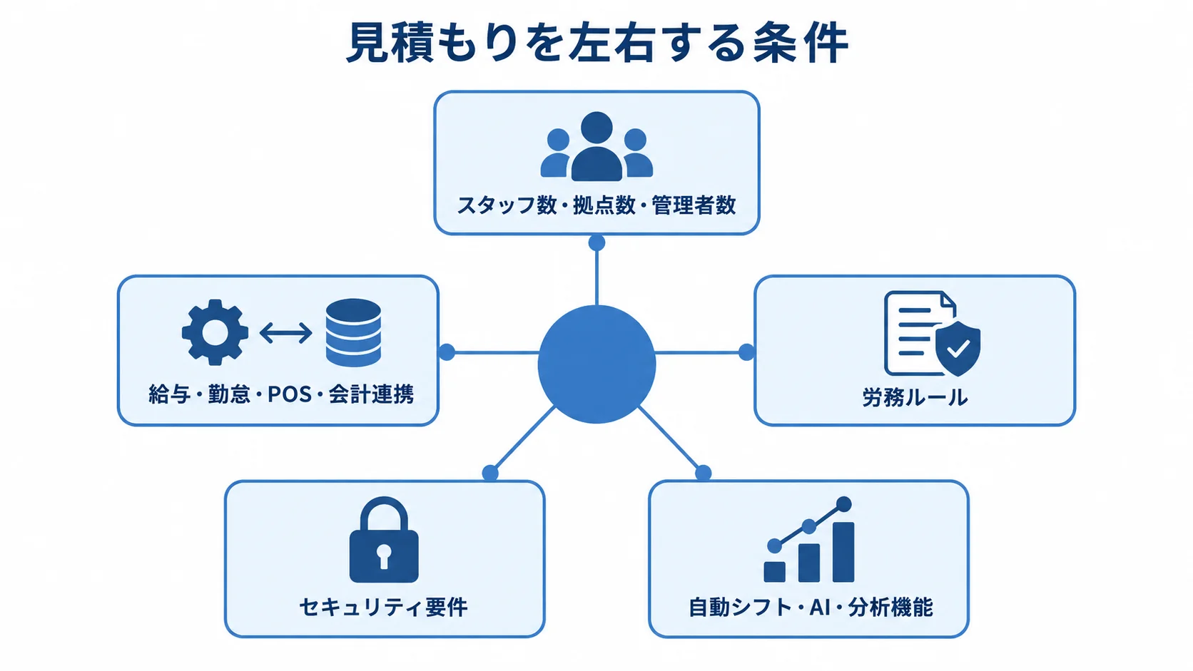 スタッフ管理システムの費用変動要因 スタッフ管理システムの見積もりを左右する5つの条件を、中央から放射状に示した図。