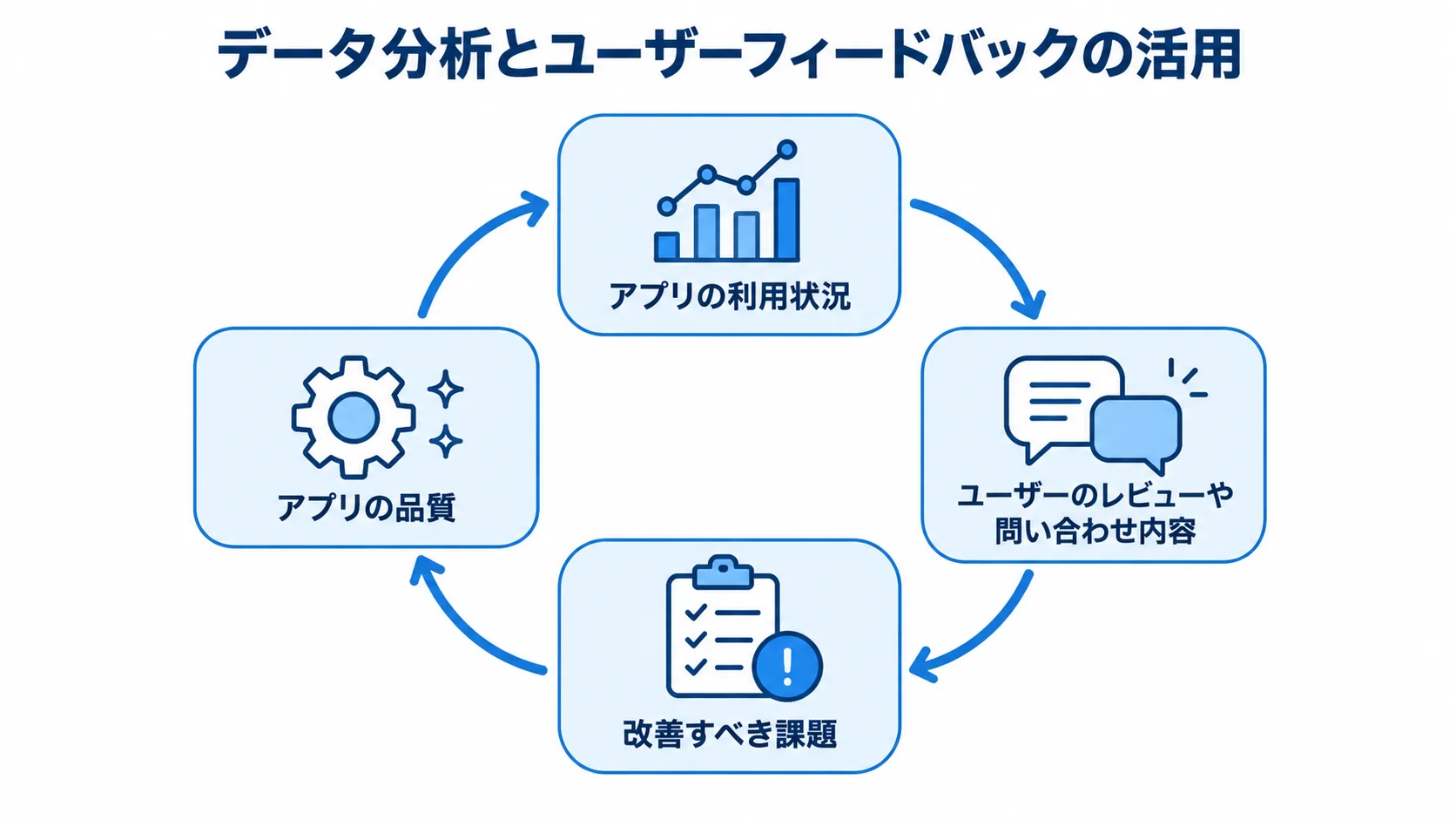 データ分析とユーザーフィードバックを活用する循環図 アプリの利用状況とユーザーのレビューや問い合わせ内容から改善課題を抽出し、アプリの品質向上につなげる循環図。