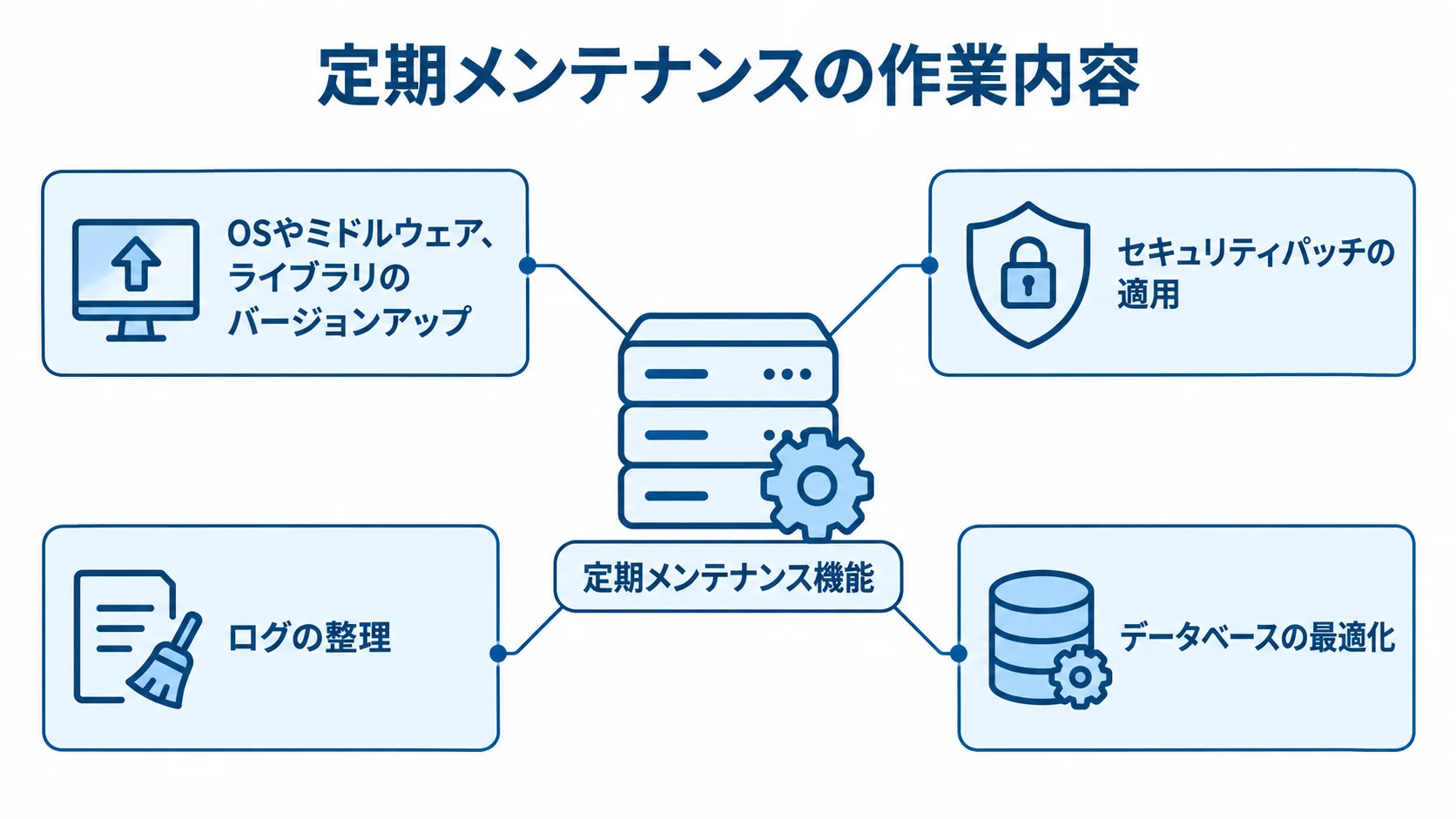 定期メンテナンスに含まれる主な作業 定期メンテナンス機能を中心に、バージョンアップ、セキュリティパッチ適用、ログ整理、データベース最適化を示した図。
