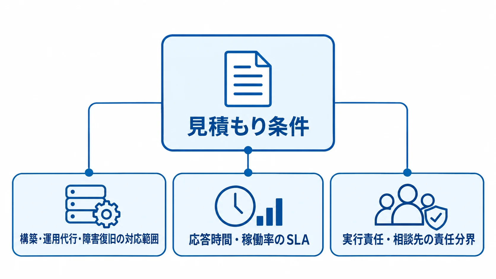 追加費用を防ぐ見積もり条件 対応範囲、SLA、責任分界の3項目を並べた見積もり条件の図